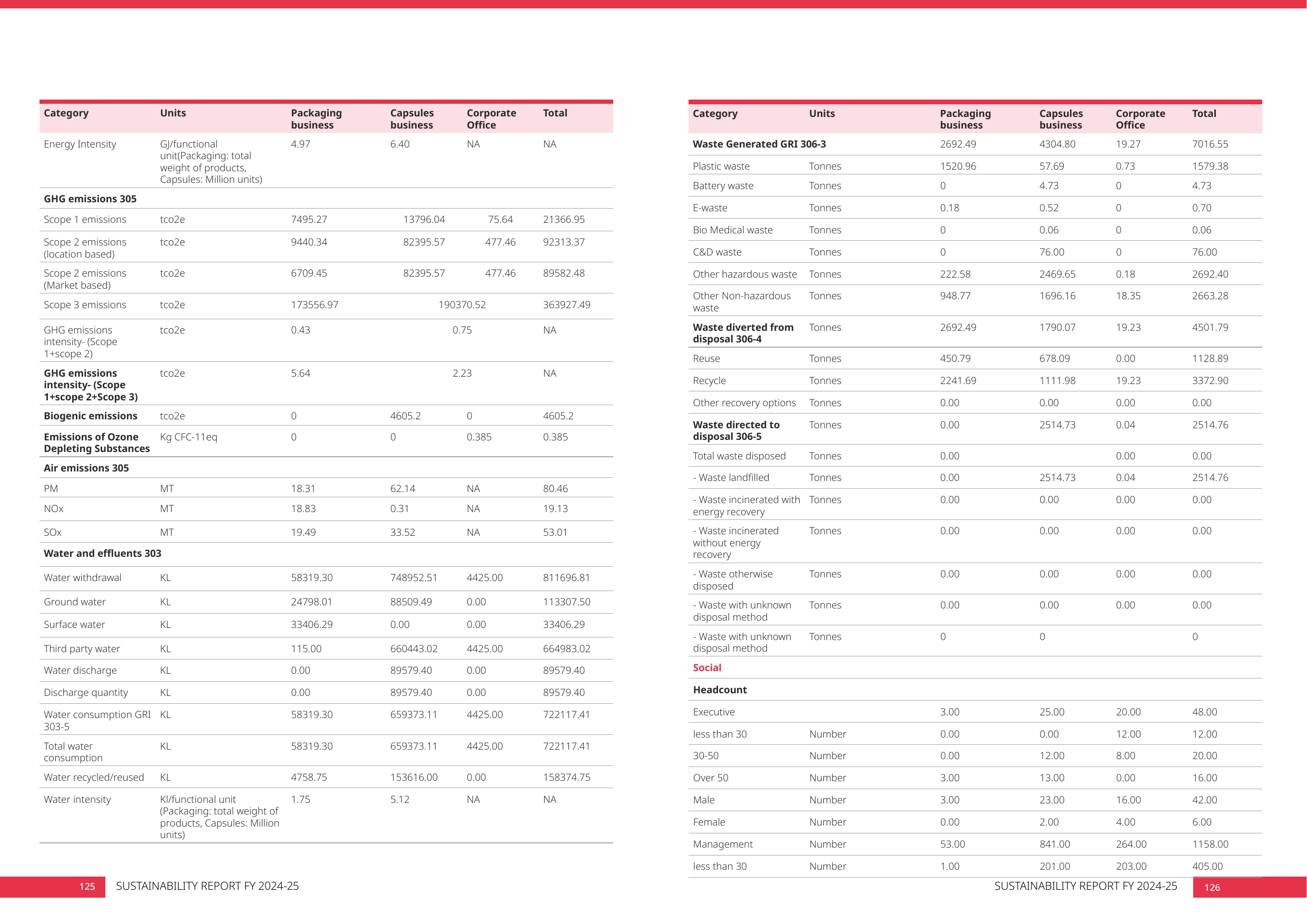 Emissions data extracted from page 67