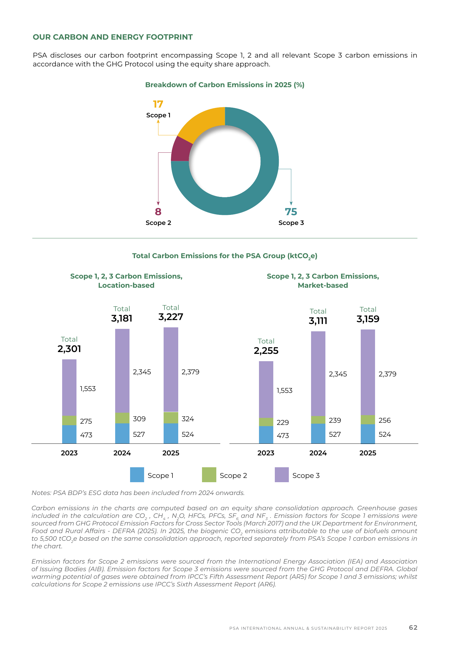 Emissions data extracted from page 64