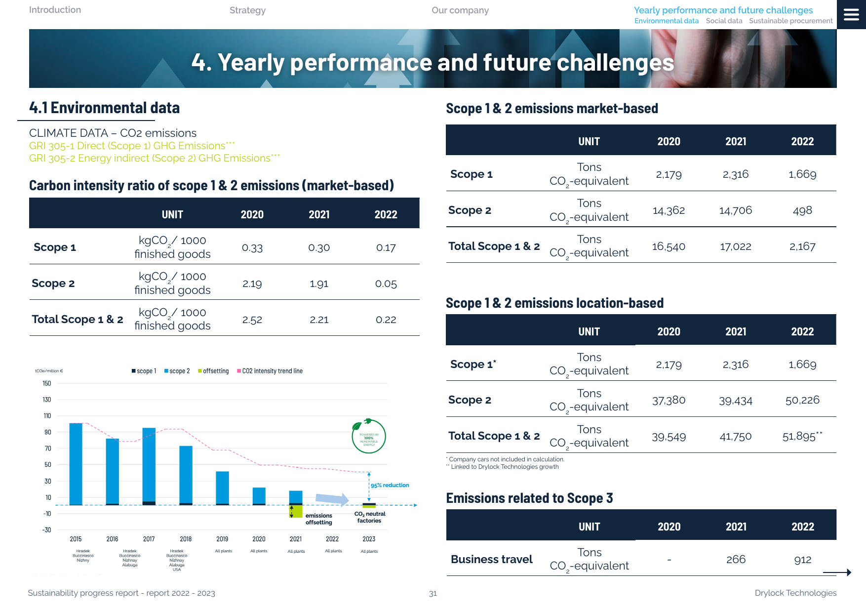 Emissions data extracted from page 31