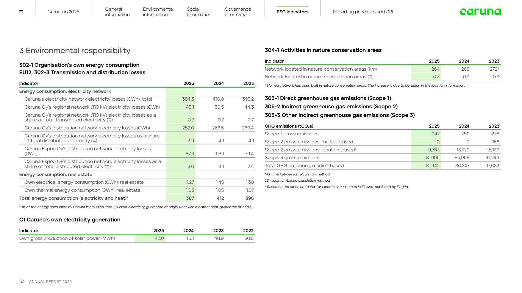 Emissions data extracted from page 53
