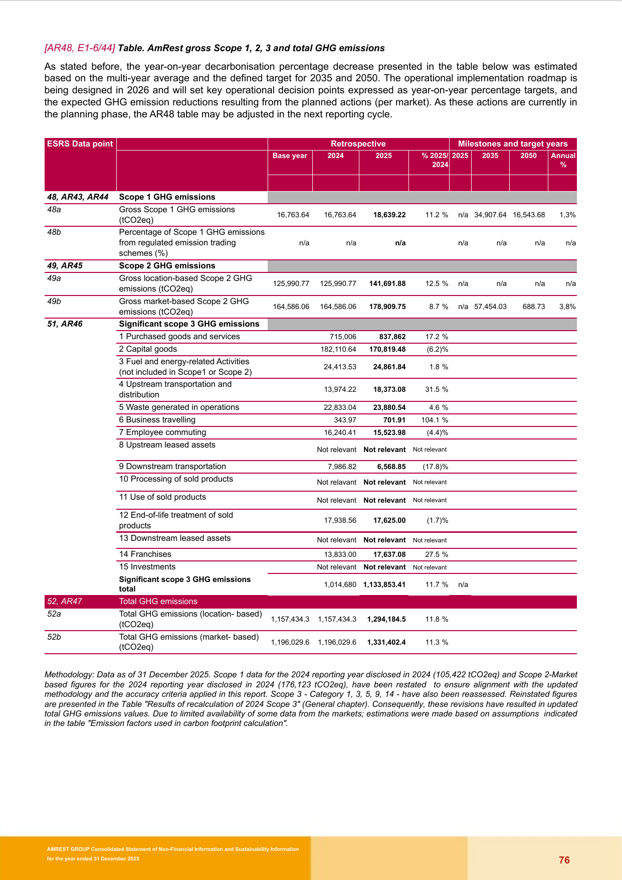 Emissions data extracted from page 76