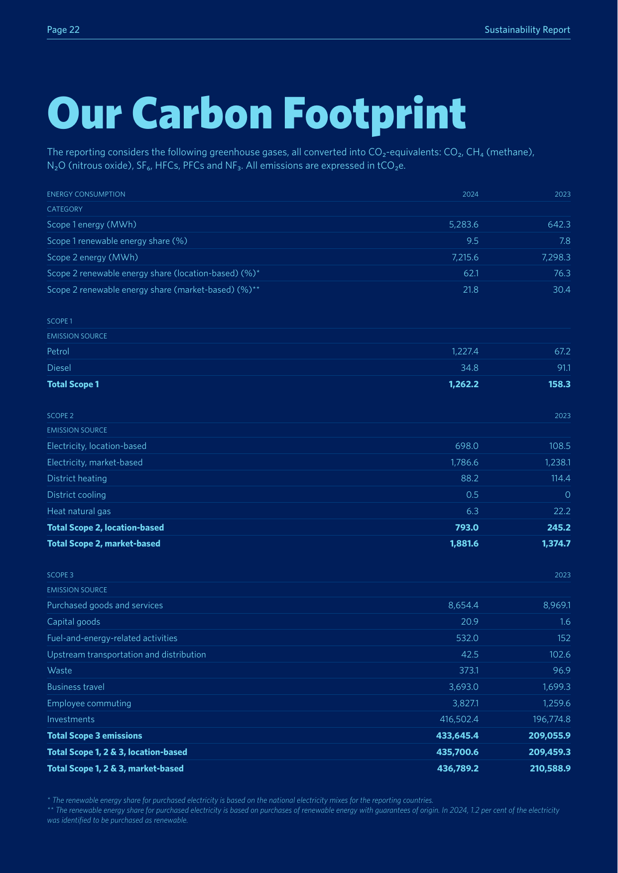 Emissions data extracted from page 22
