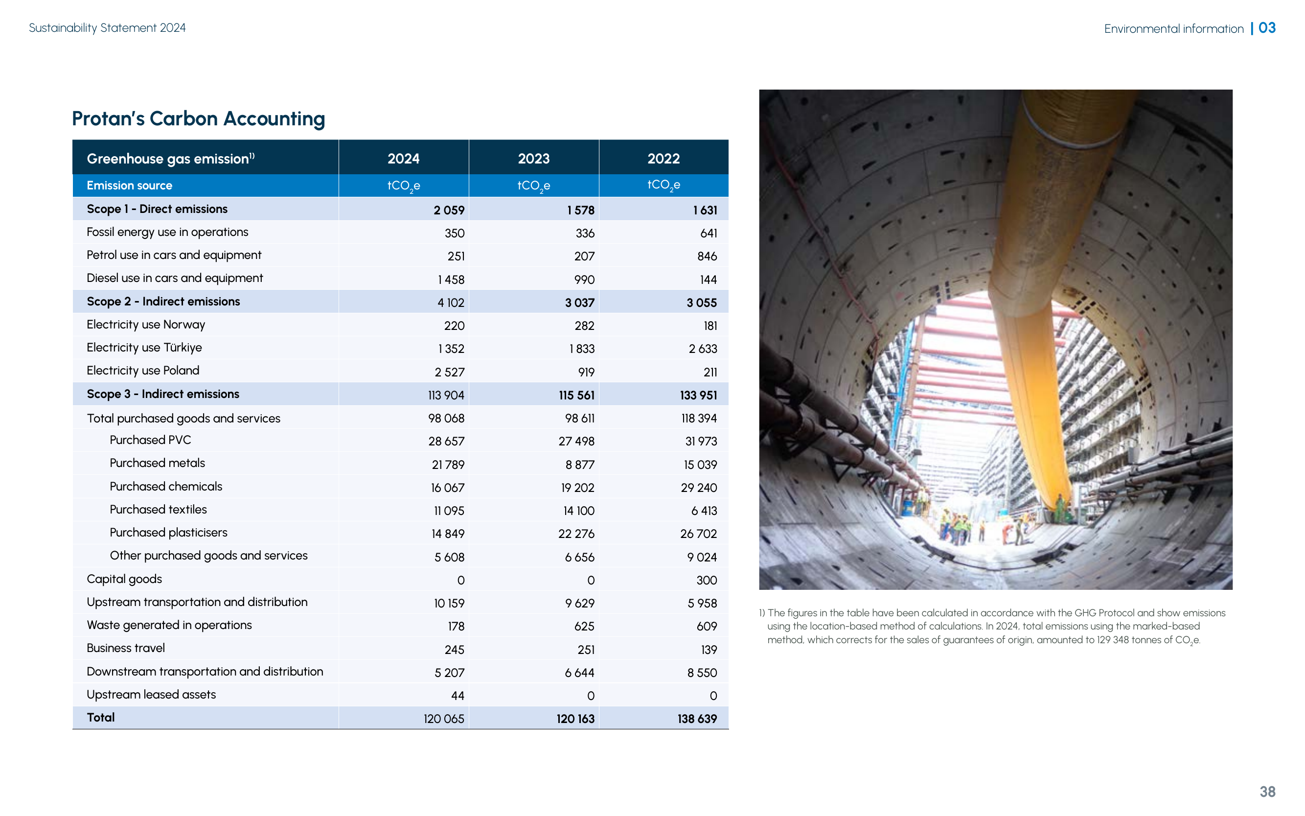 Emissions data extracted from page 38