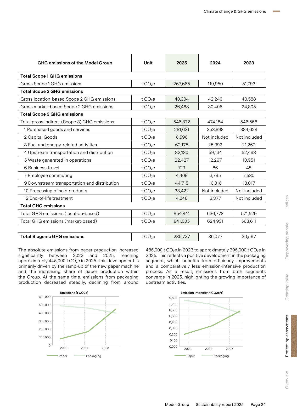 Emissions data extracted from page 24