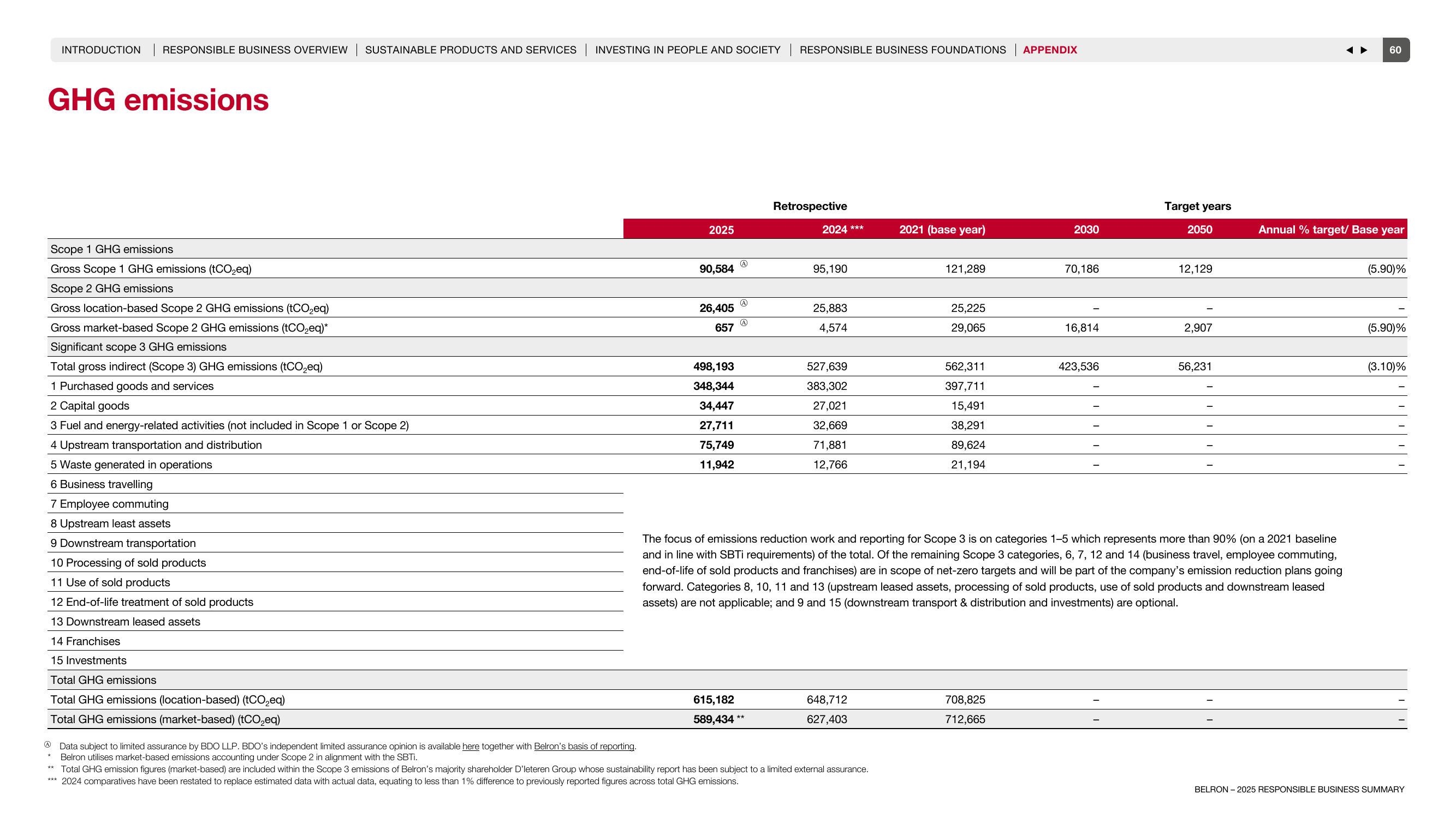 Emissions data extracted from page 60