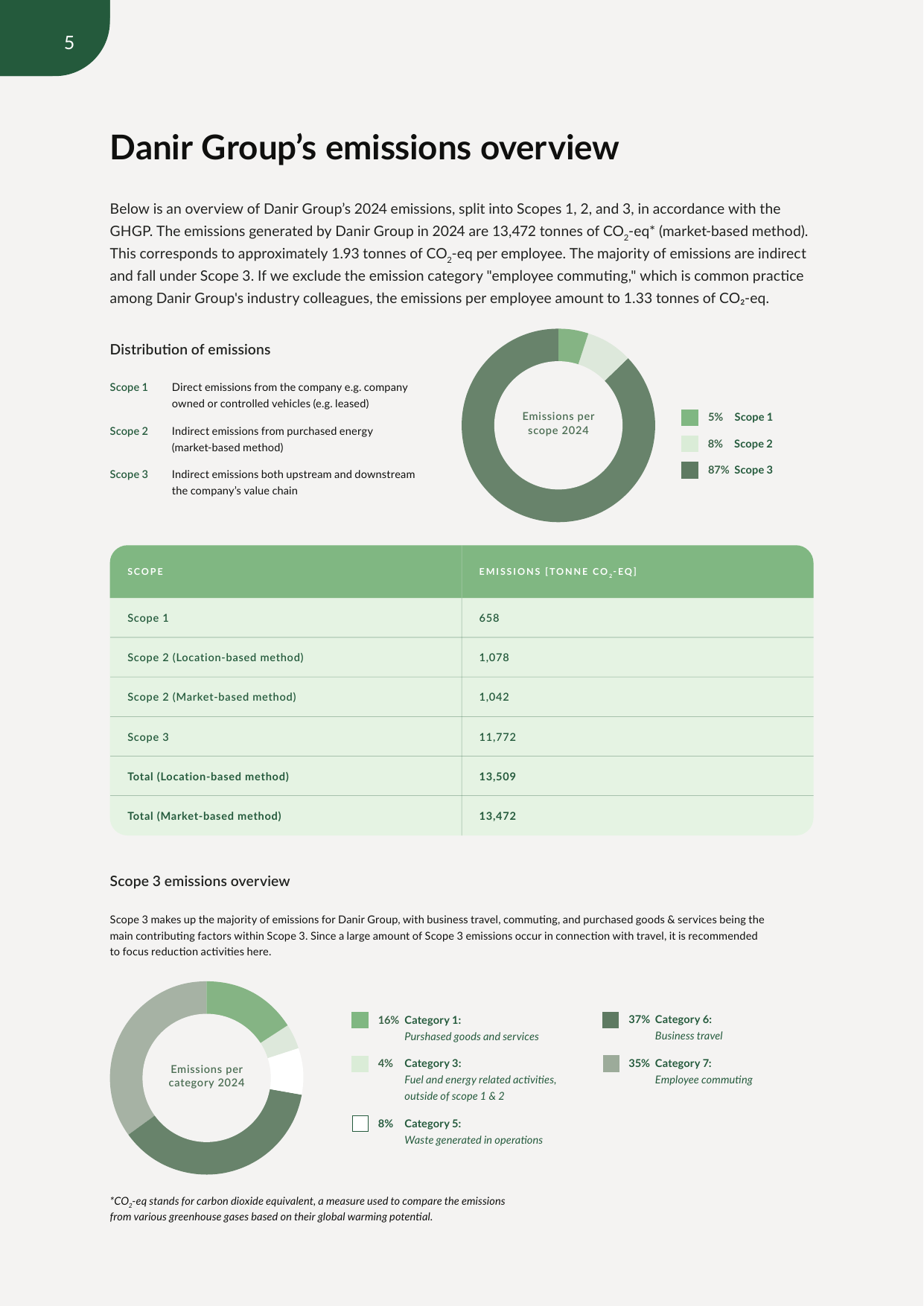 Emissions data extracted from page 5