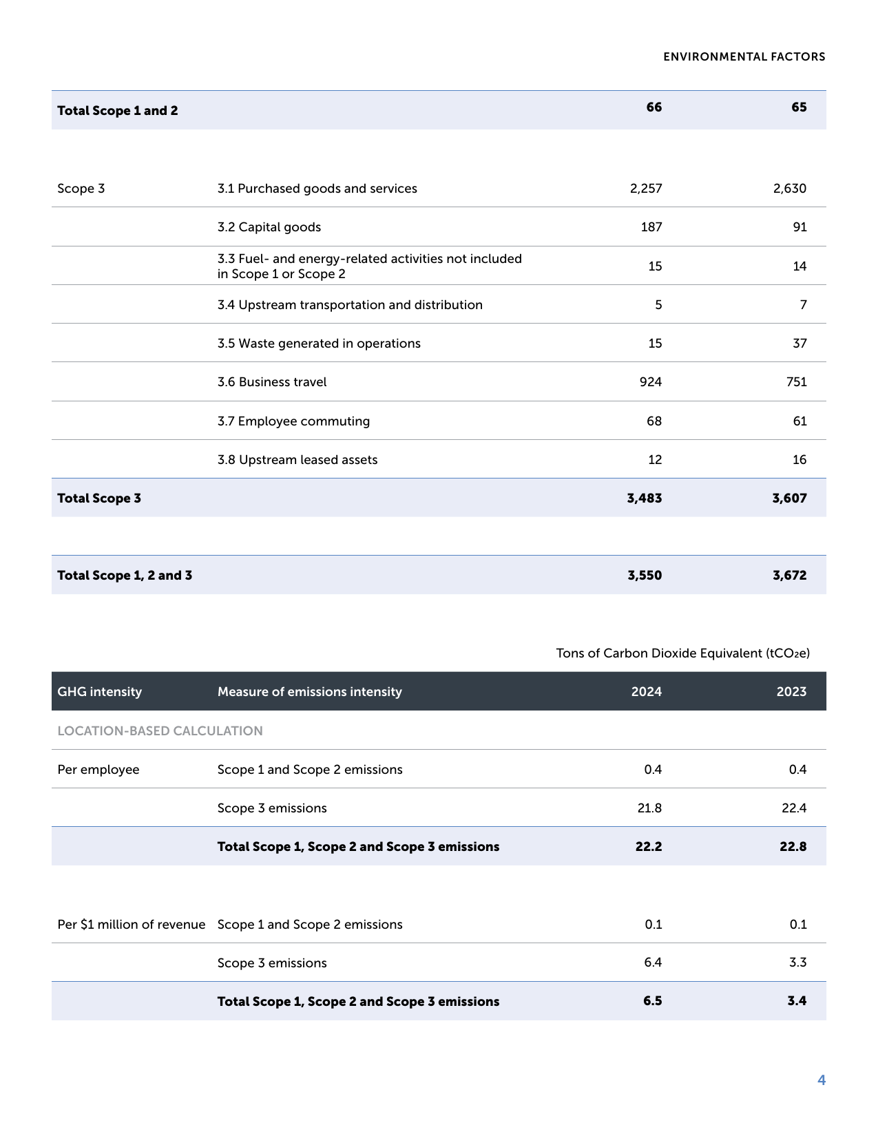 Emissions data extracted from page 6