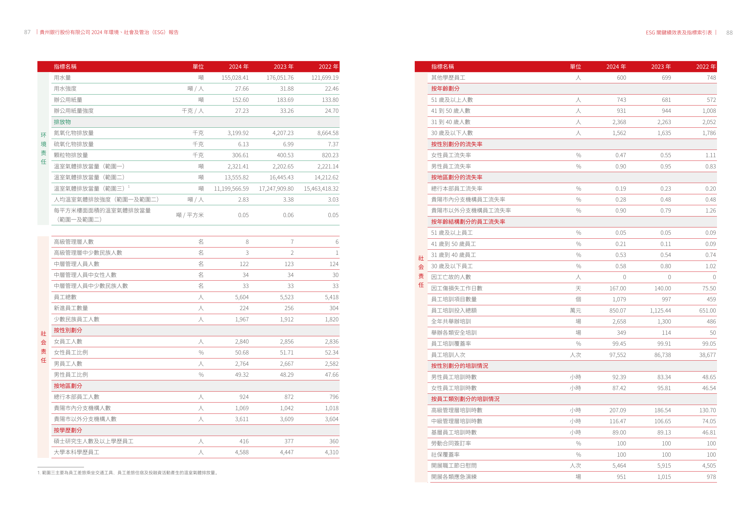 Emissions data extracted from page 46