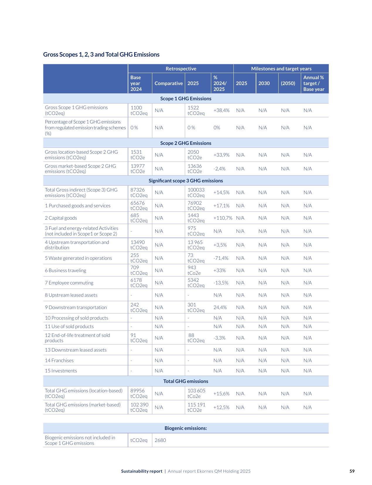 Emissions data extracted from page 59