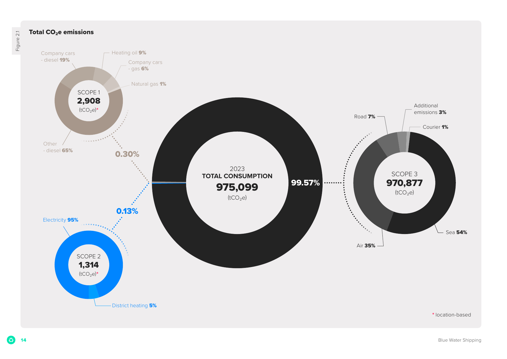 Emissions data extracted from page 14