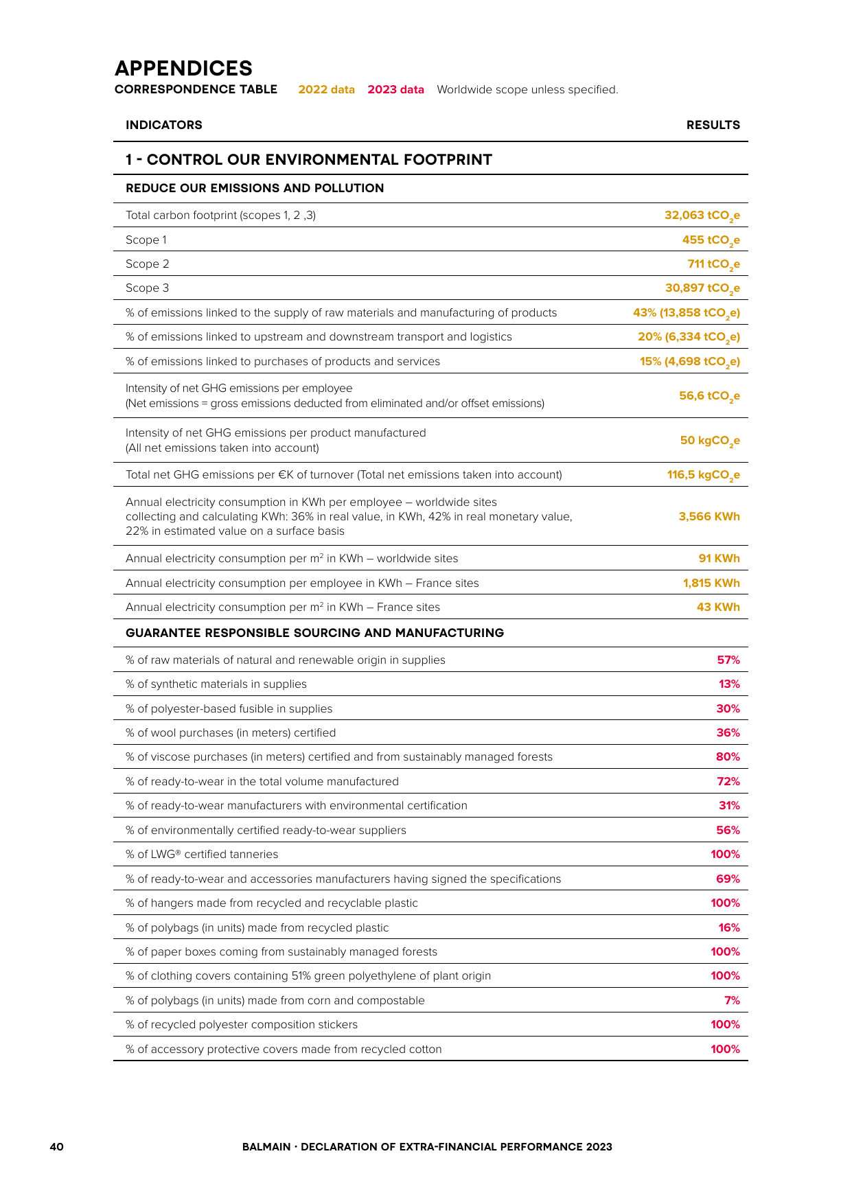 Emissions data extracted from page 40