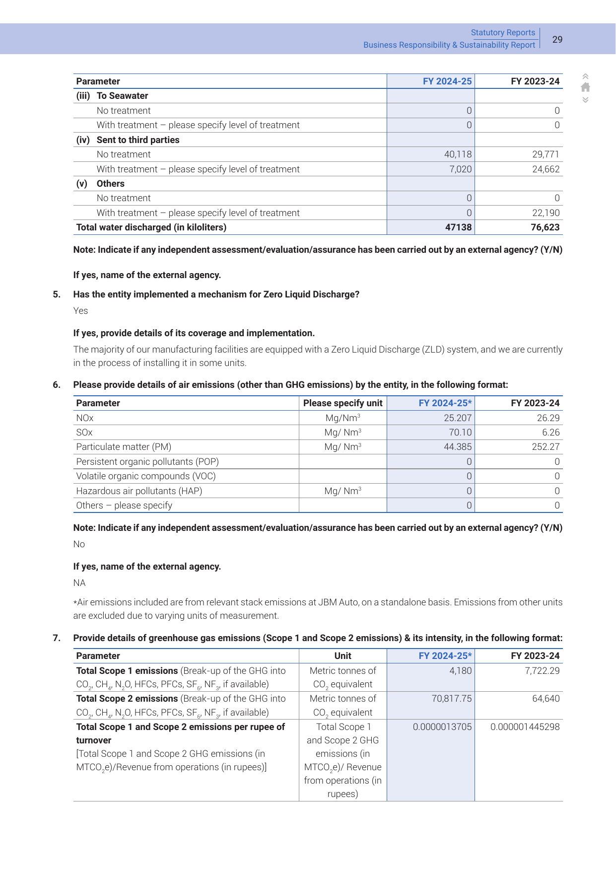 Emissions data extracted from page 29