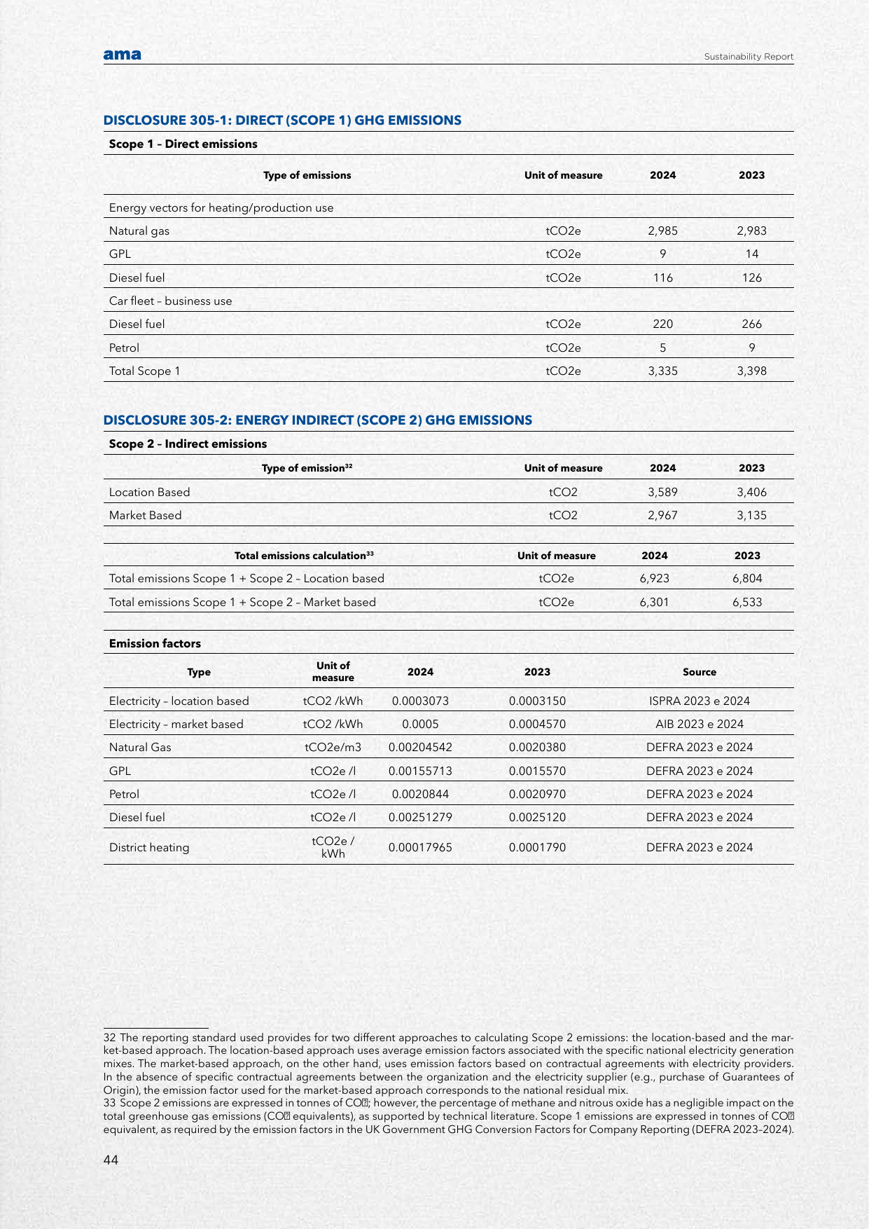 Emissions data extracted from page 44