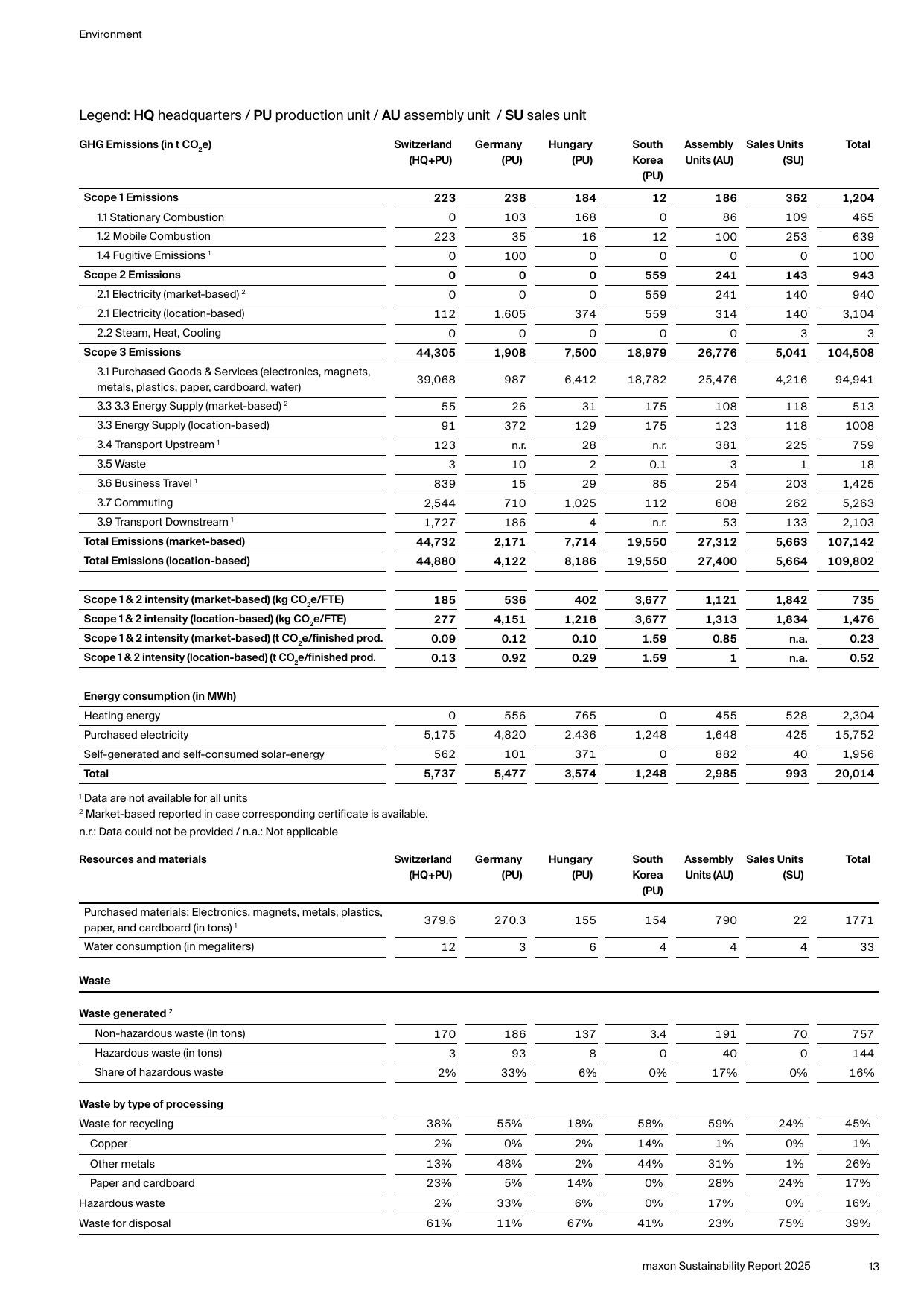 Emissions data extracted from page 13