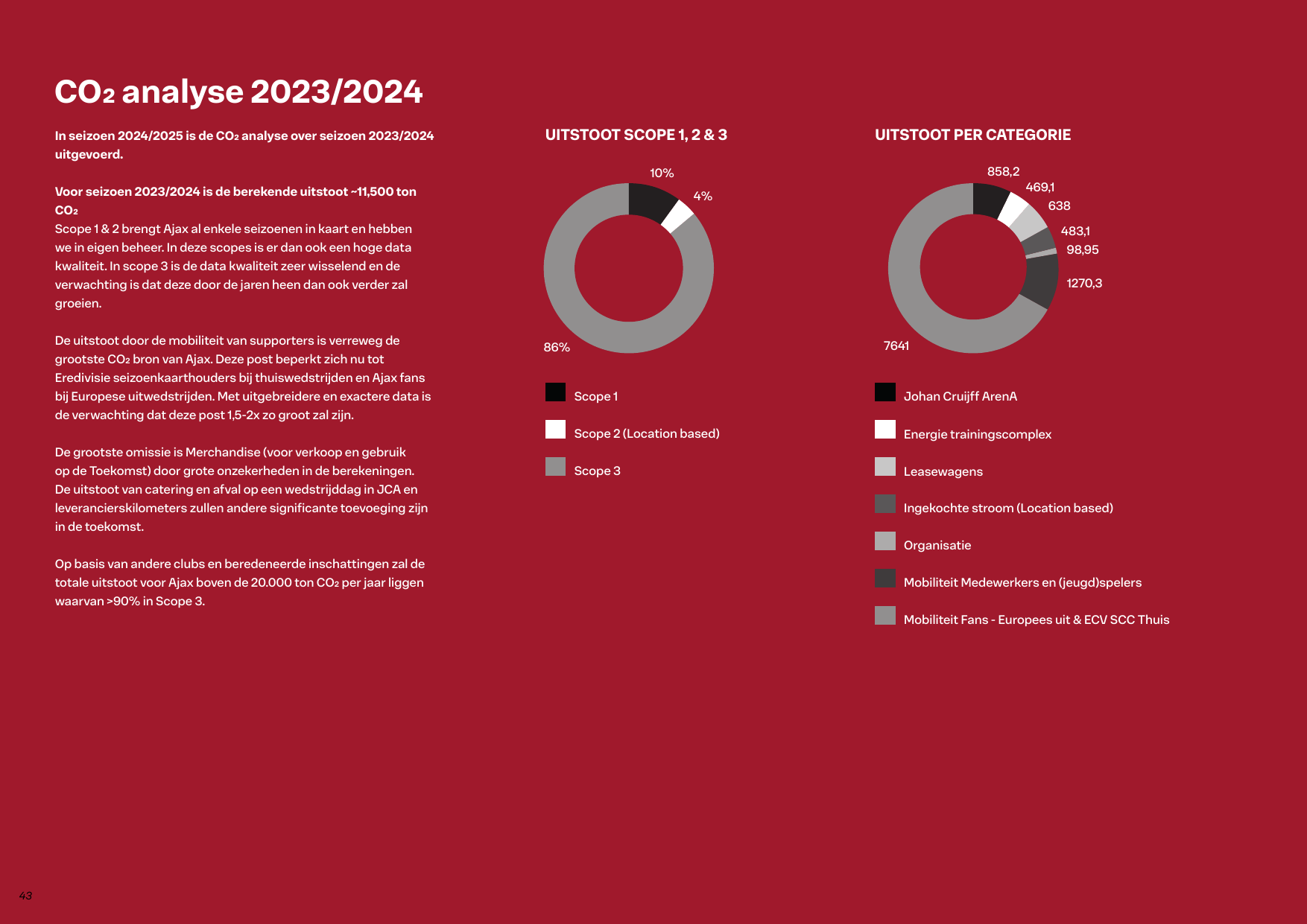 Emissions data extracted from page 43