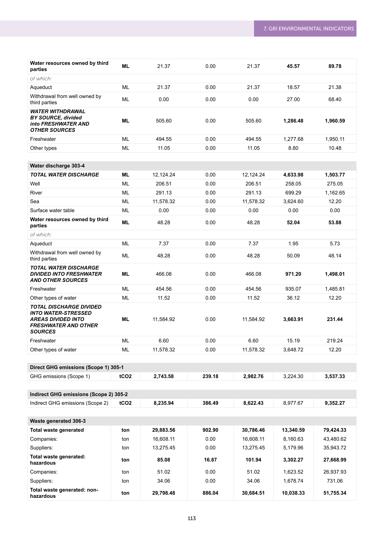 Emissions data extracted from page 115