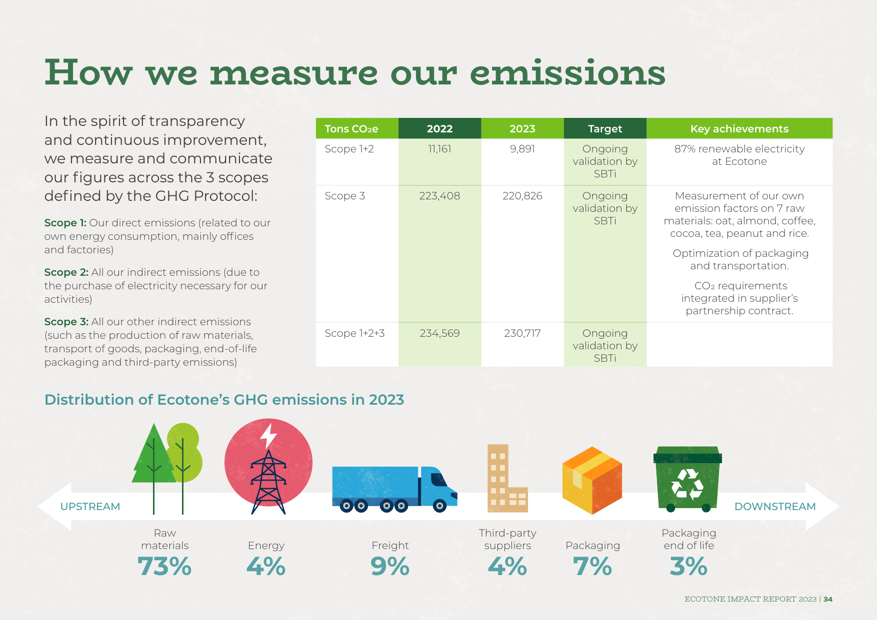 Emissions data extracted from page 34