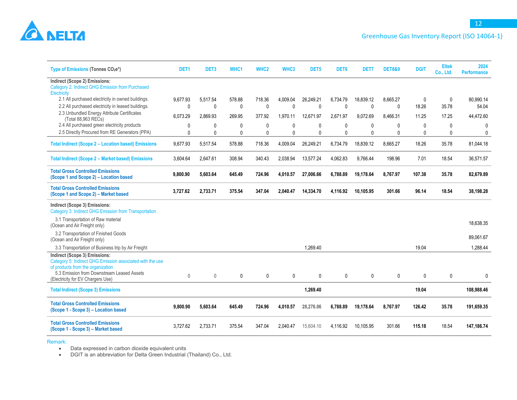 Emissions data extracted from page 15