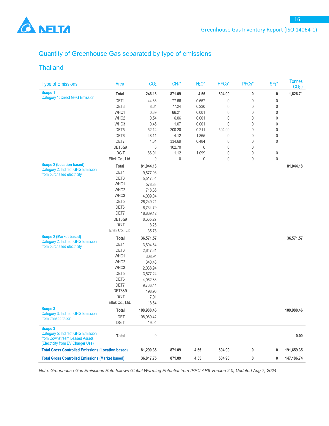 Emissions data extracted from page 19