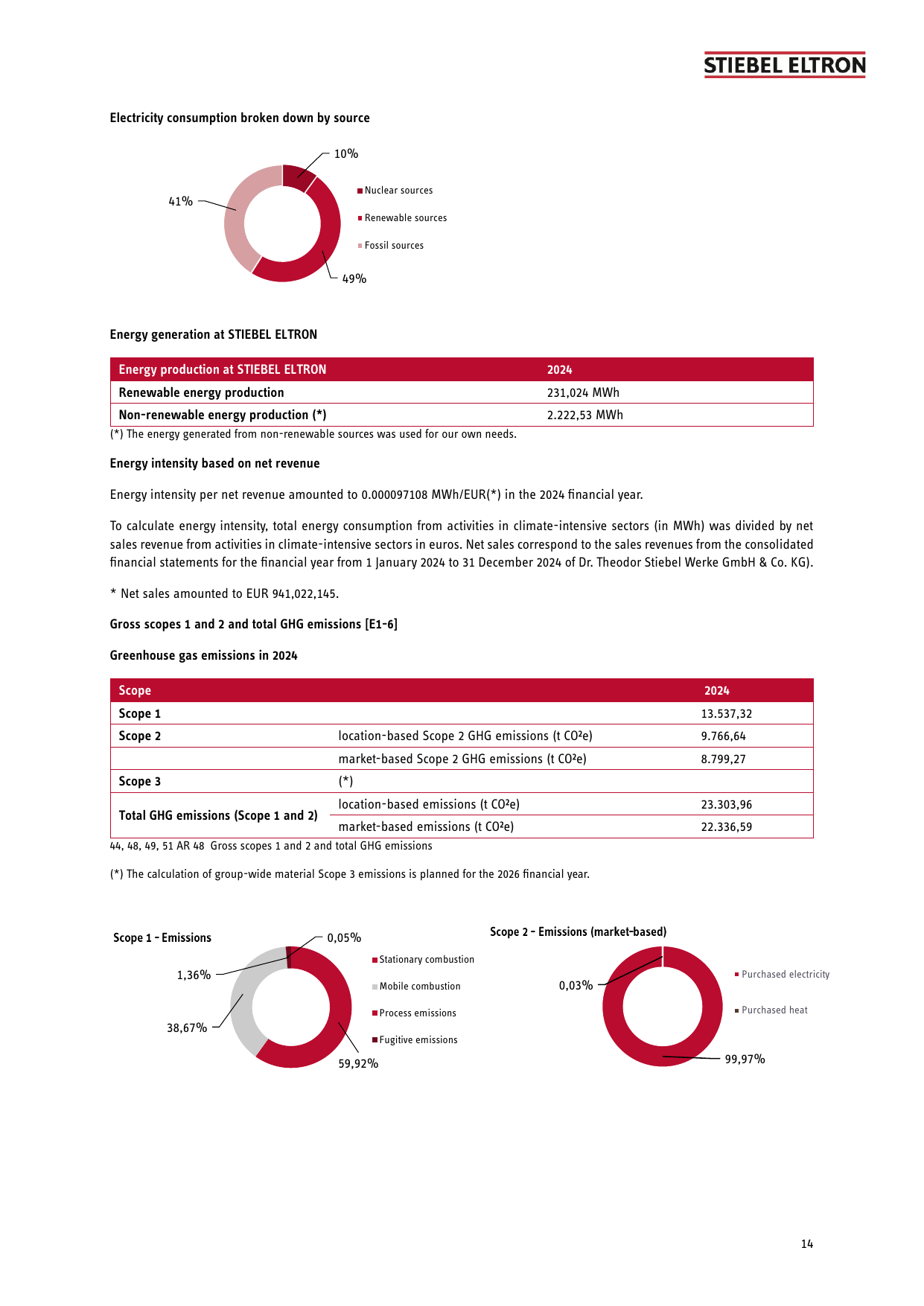 Emissions data extracted from page 16