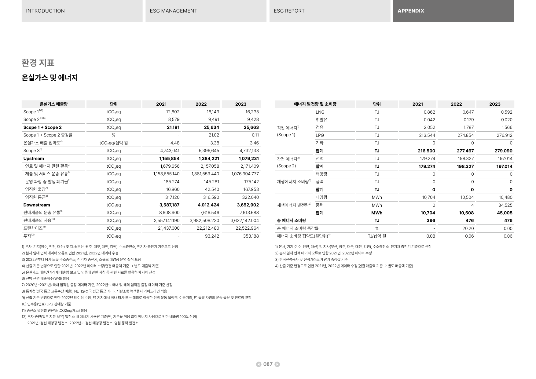 Emissions data extracted from page 87