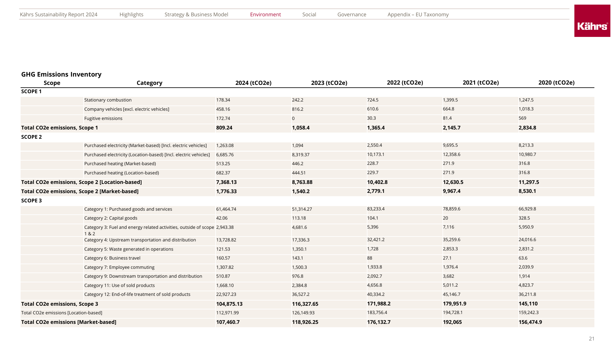 Emissions data extracted from page 21