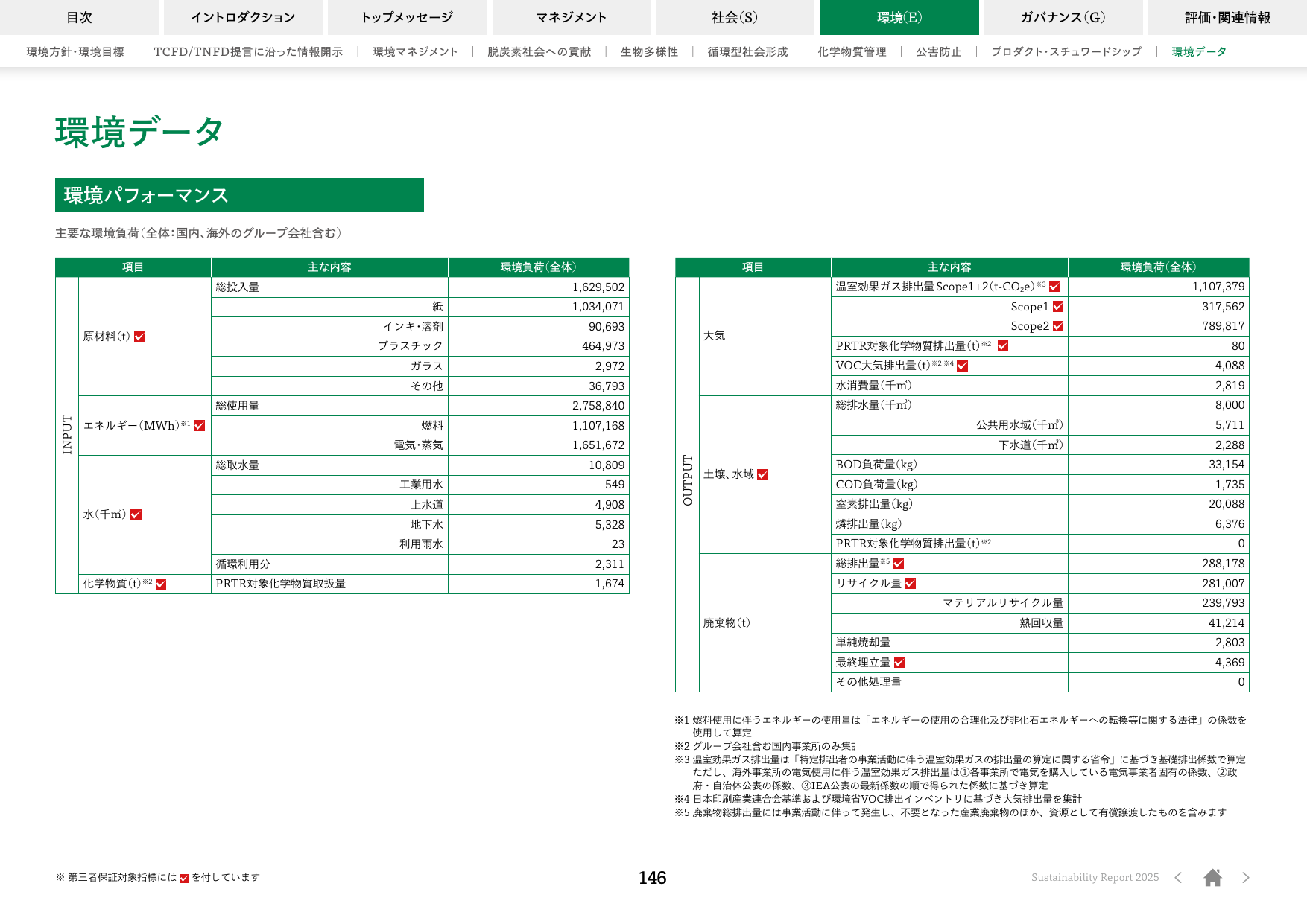 Emissions data extracted from page 146
