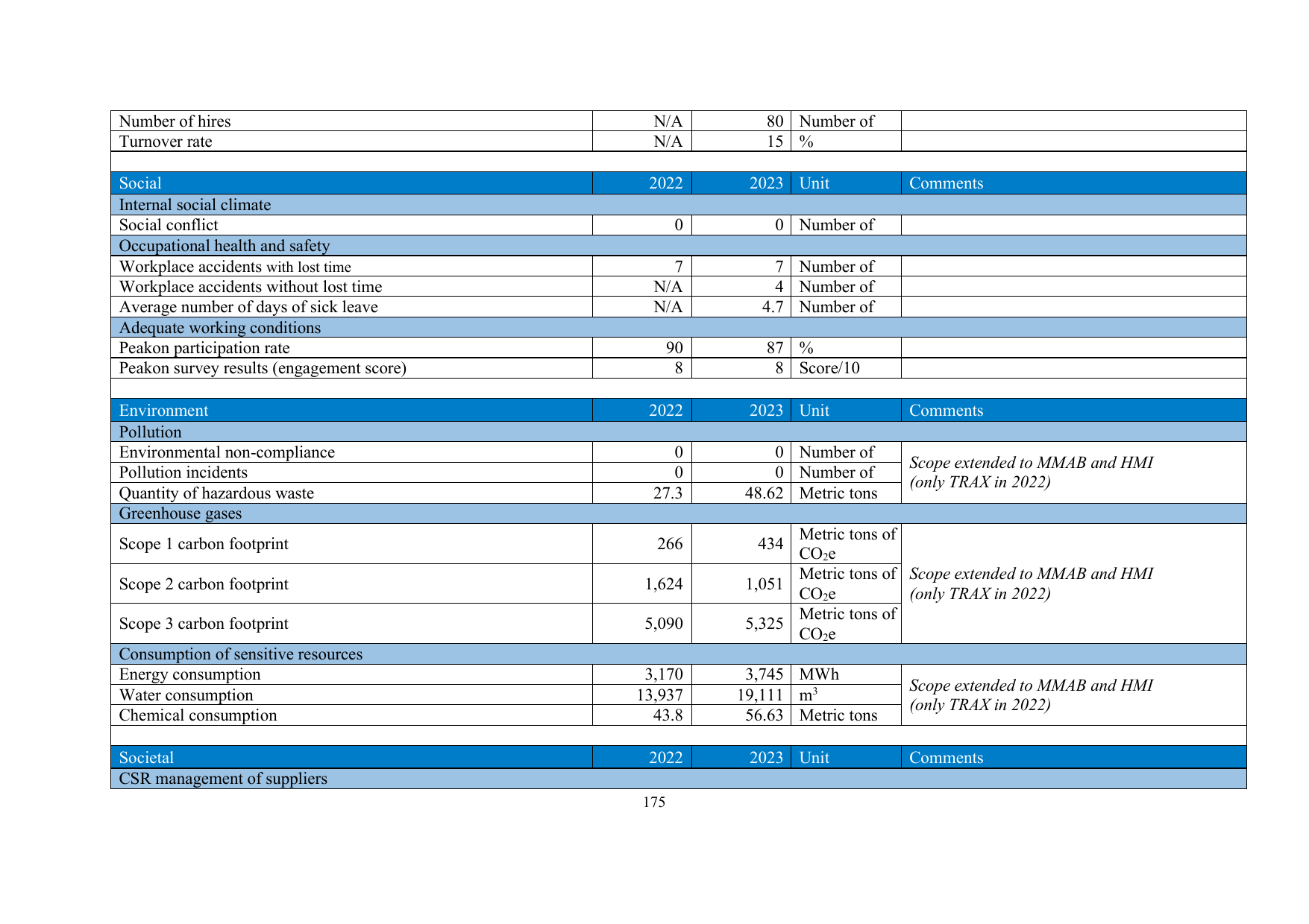 Emissions data extracted from page 175