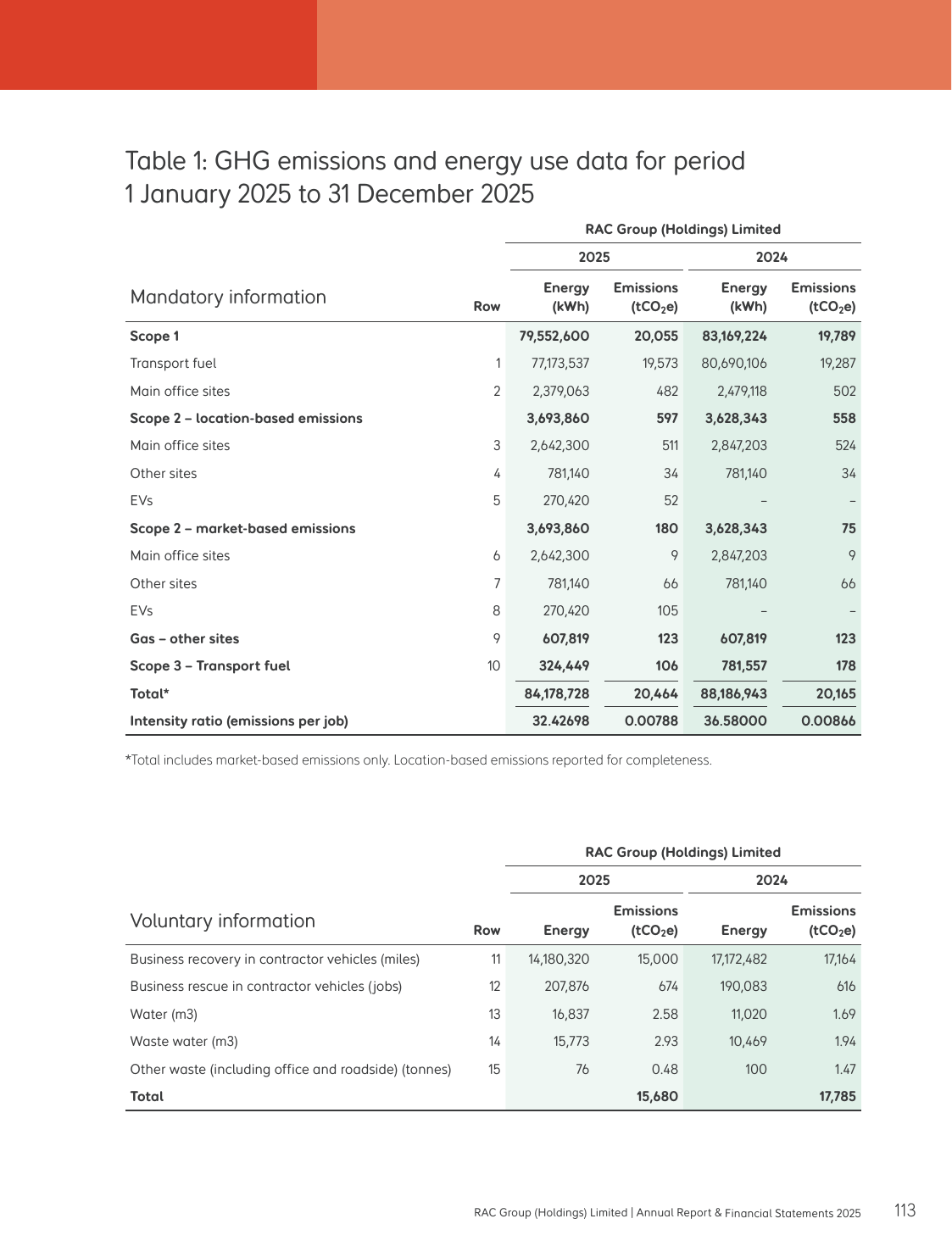 Emissions data extracted from page 113