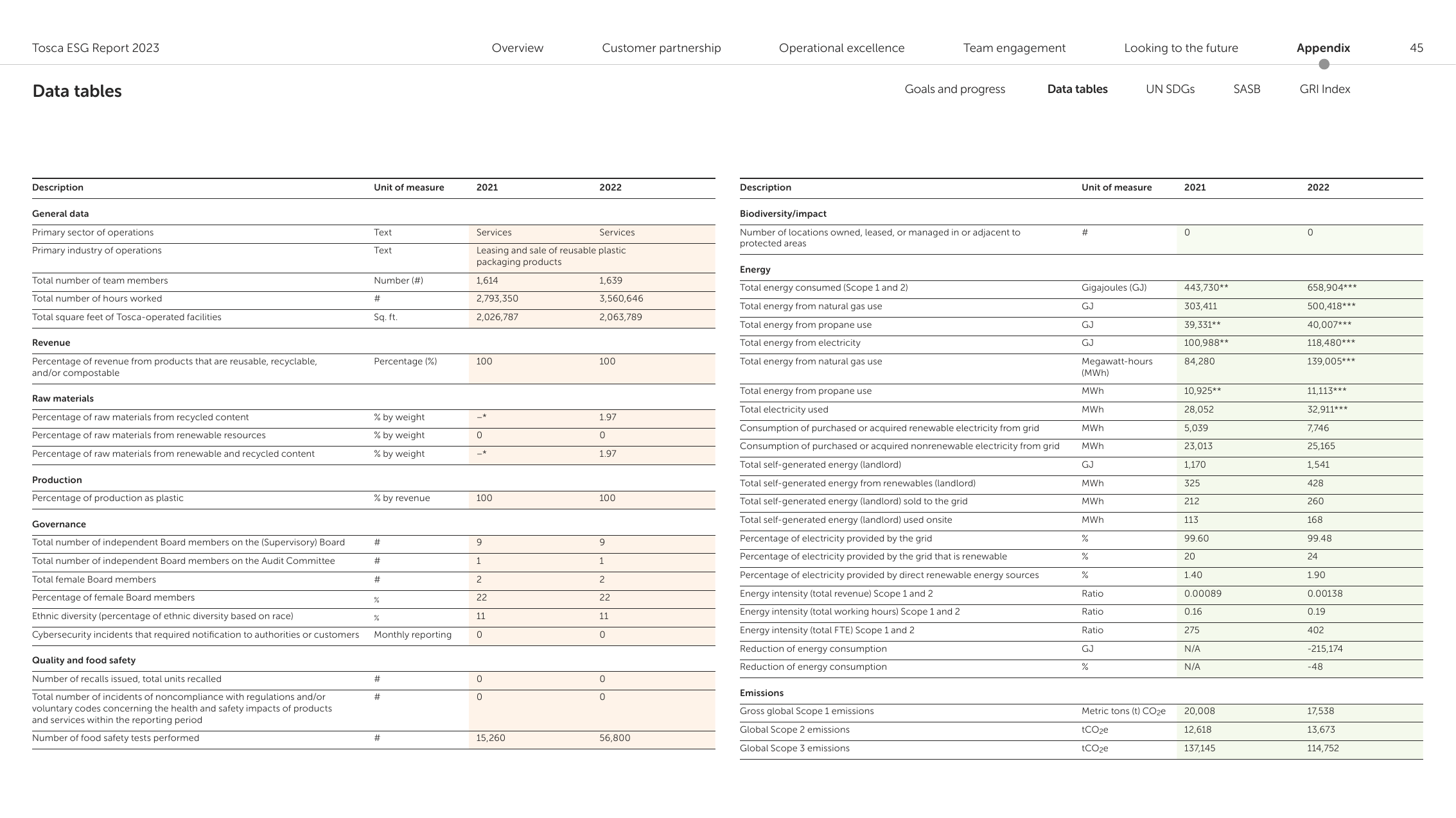 Emissions data extracted from page 45