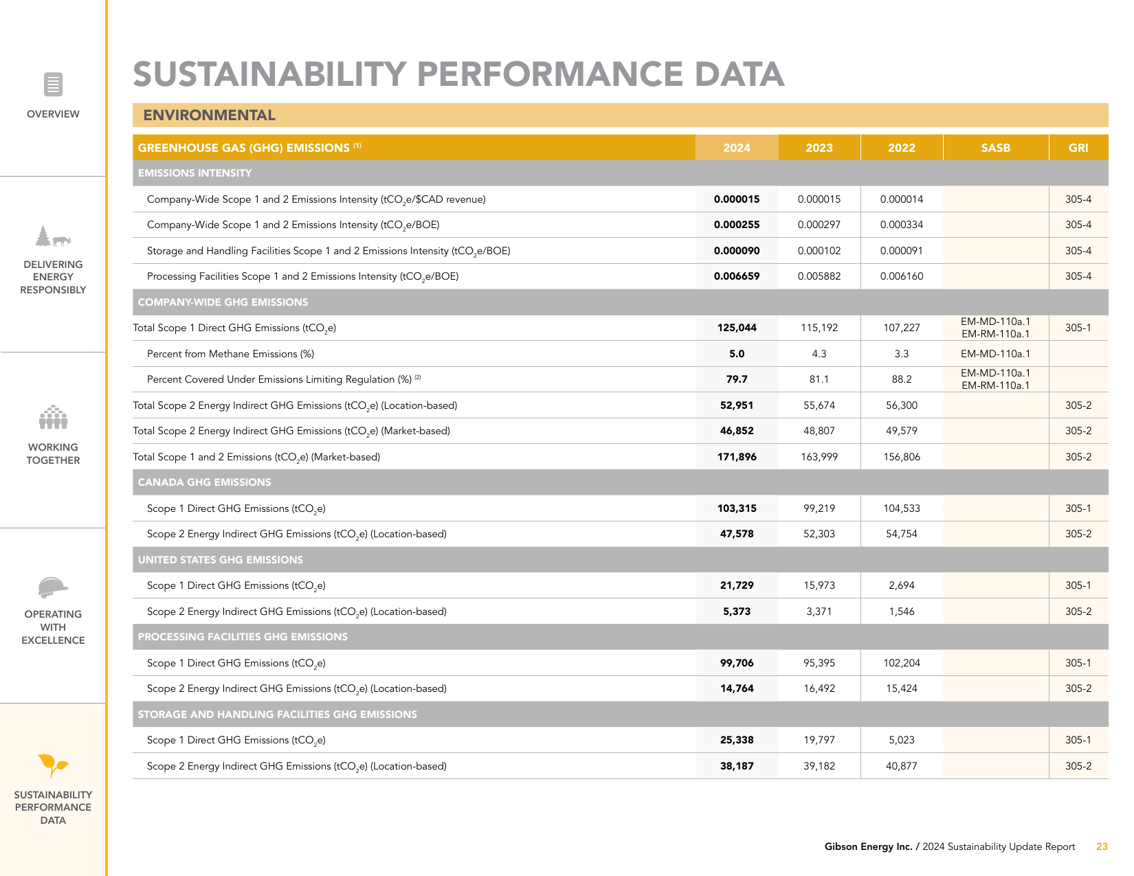 Emissions data extracted from page 23
