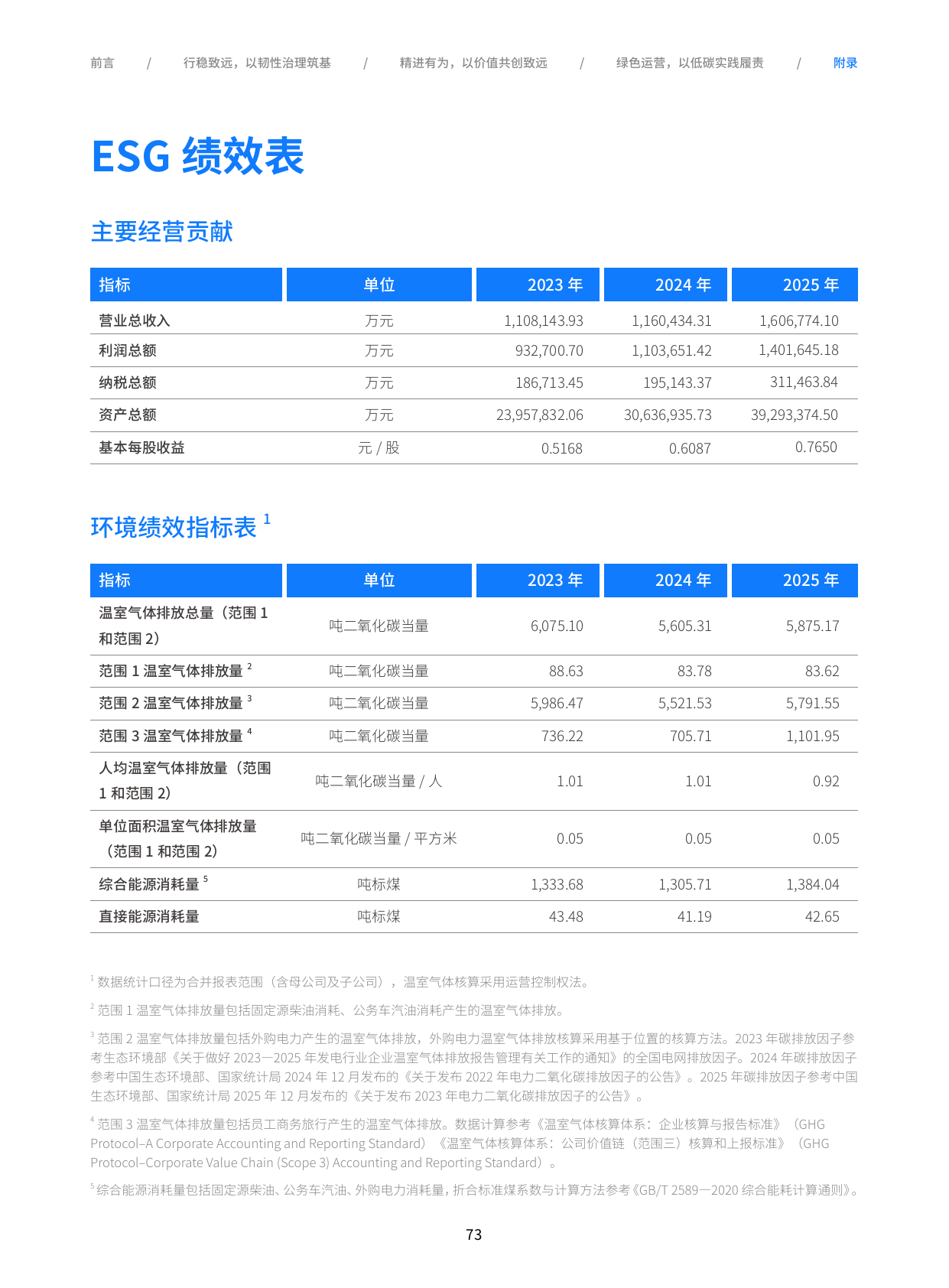 Emissions data extracted from page 75