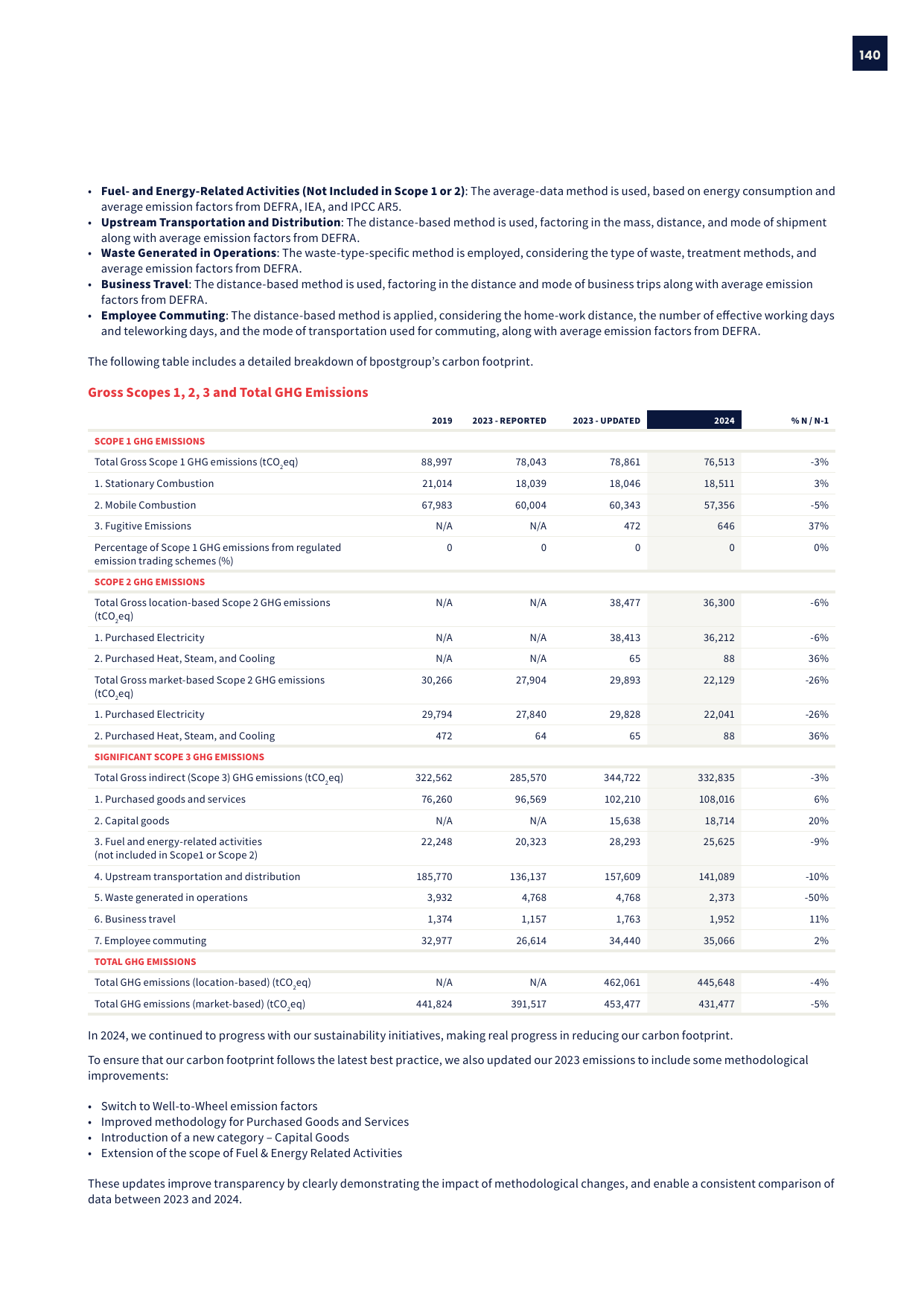 Emissions data extracted from page 140