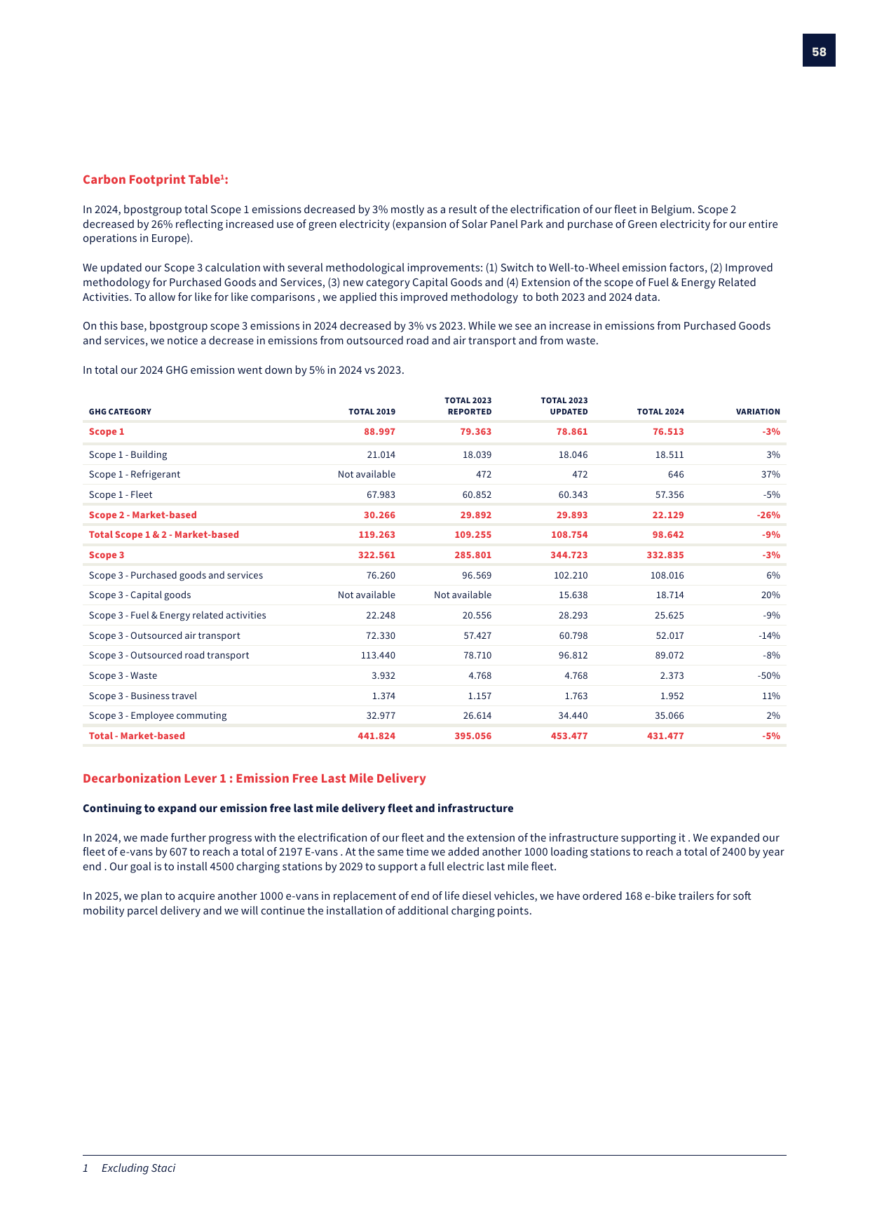 Emissions data extracted from page 58