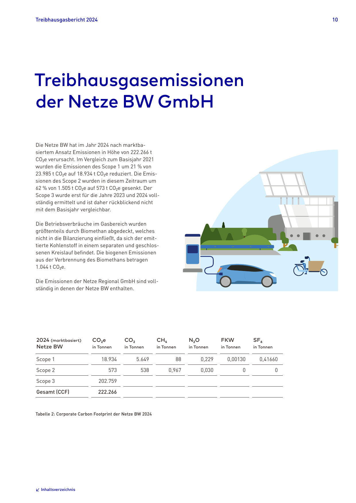 Emissions data extracted from page 10