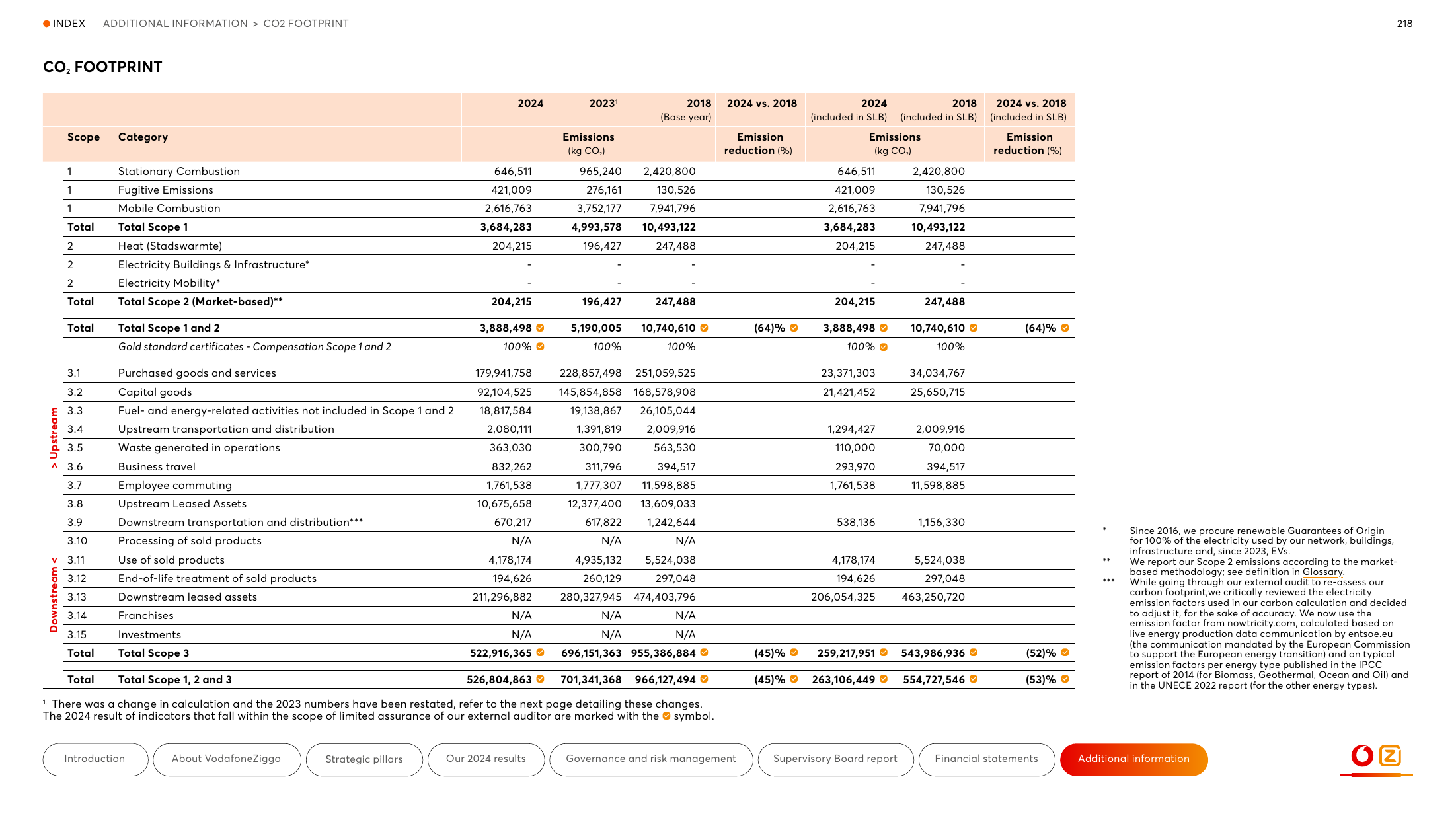 Emissions data extracted from page 218