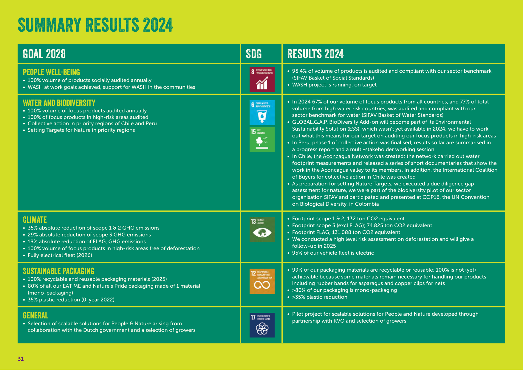 Emissions data extracted from page 31