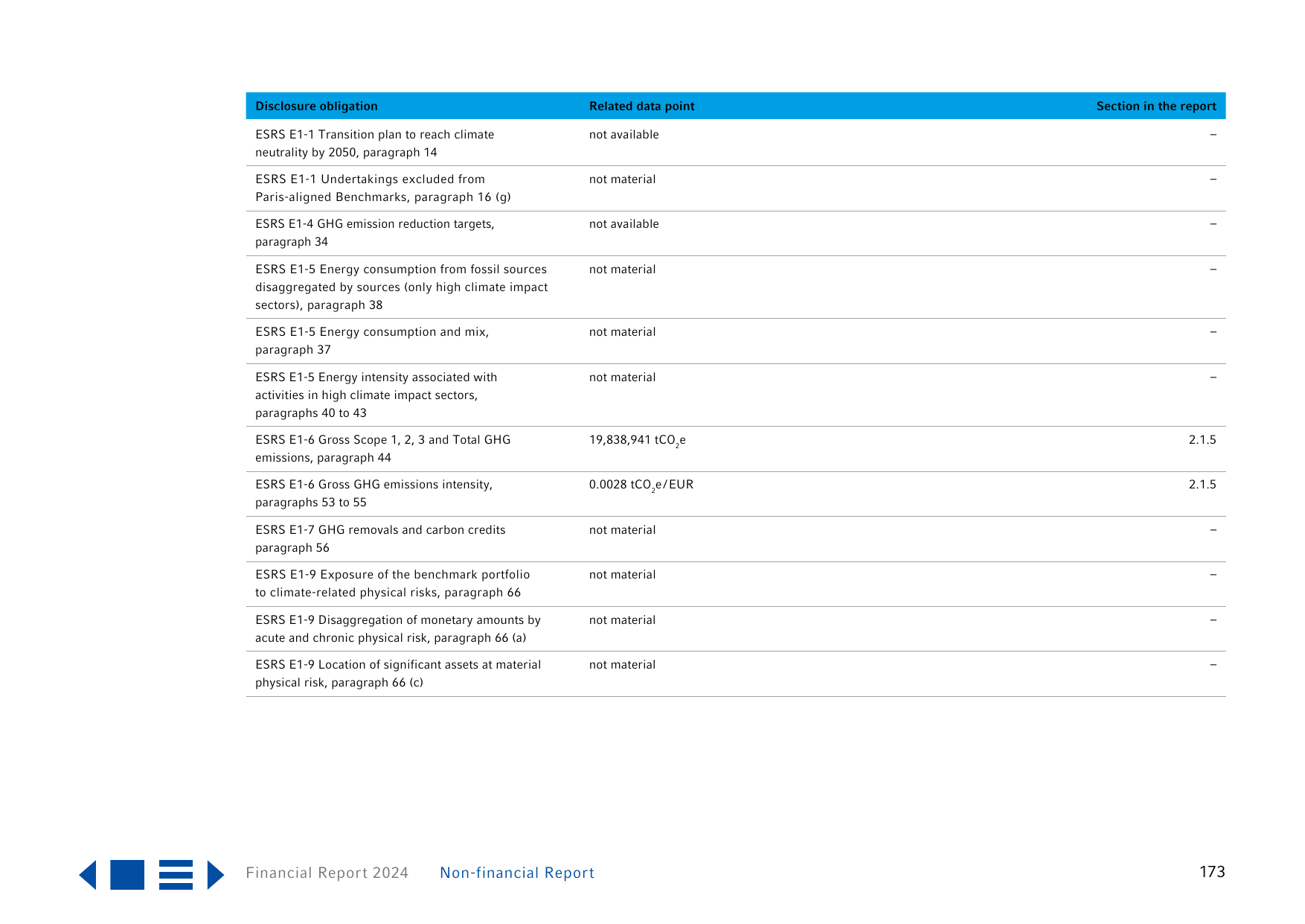 Emissions data extracted from page 173