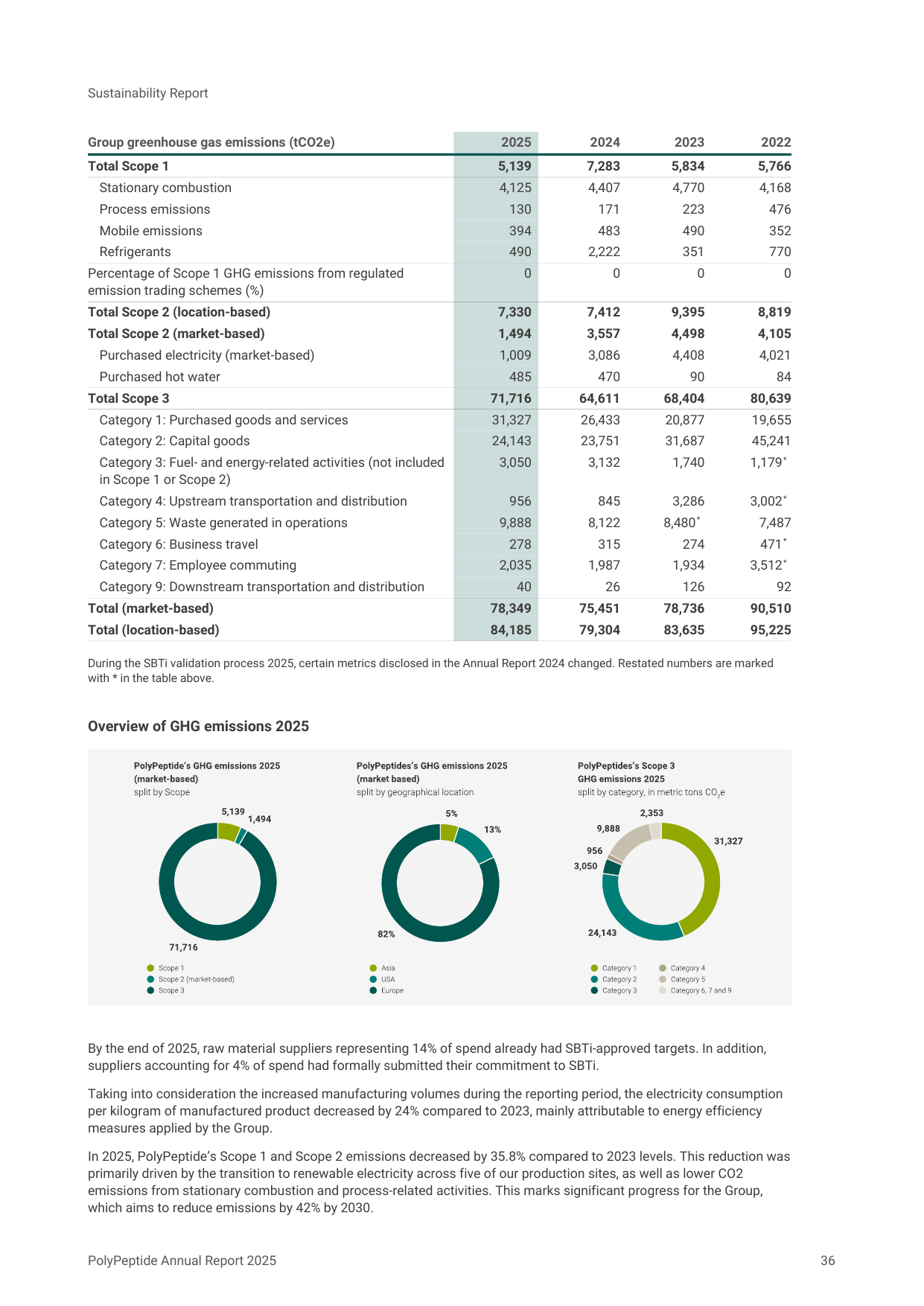 Emissions data extracted from page 36