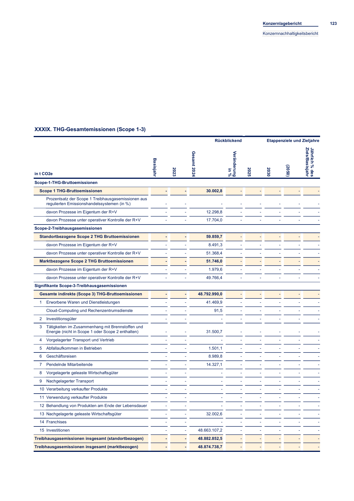 Emissions data extracted from page 125