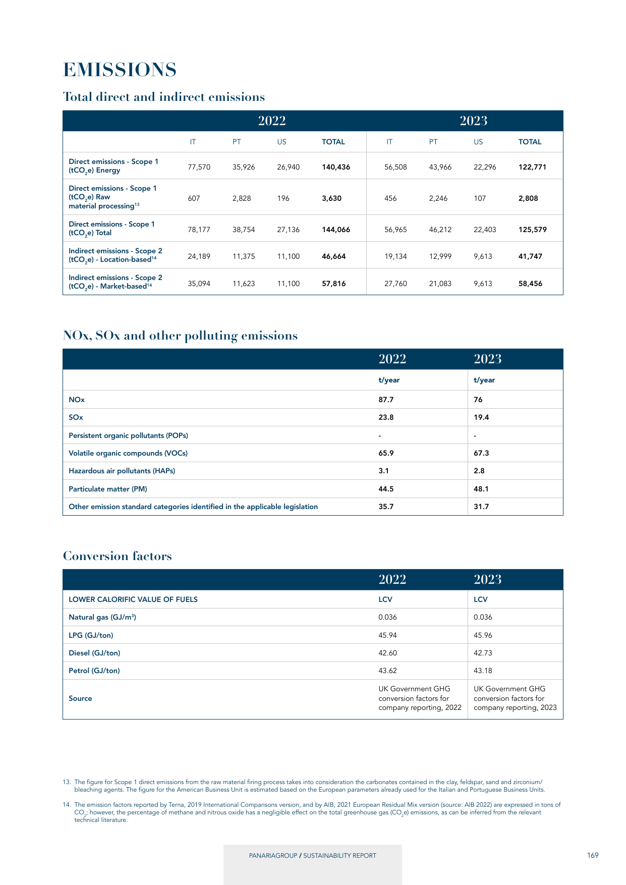 Emissions data extracted from page 171