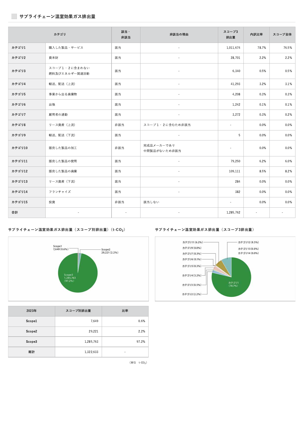 Emissions data extracted from page 81