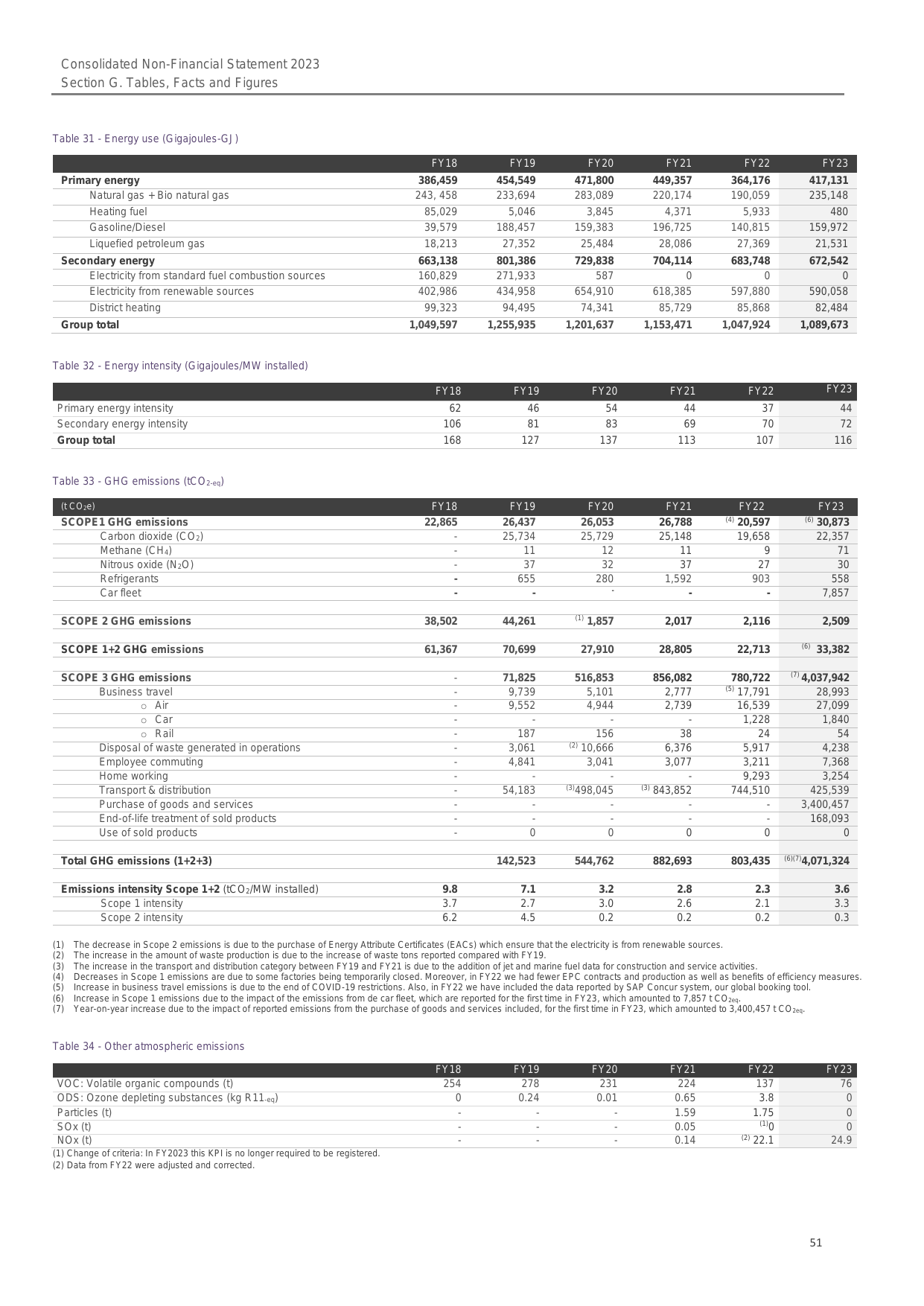 Emissions data extracted from page 51