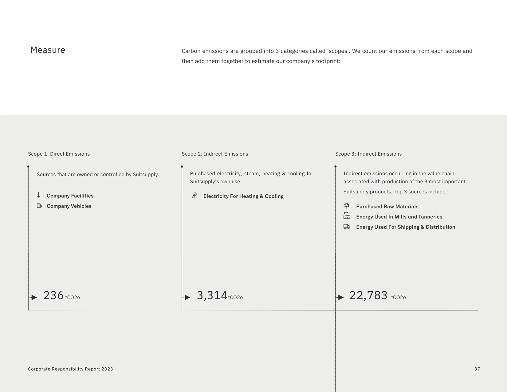 Emissions data extracted from page 40