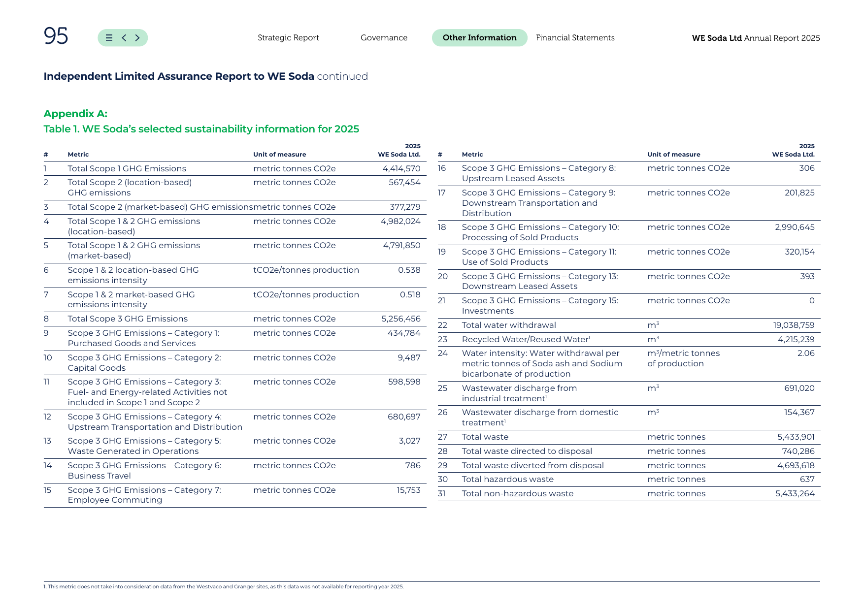 Emissions data extracted from page 96