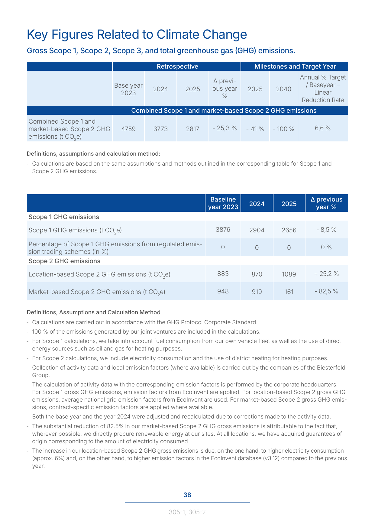 Emissions data extracted from page 38