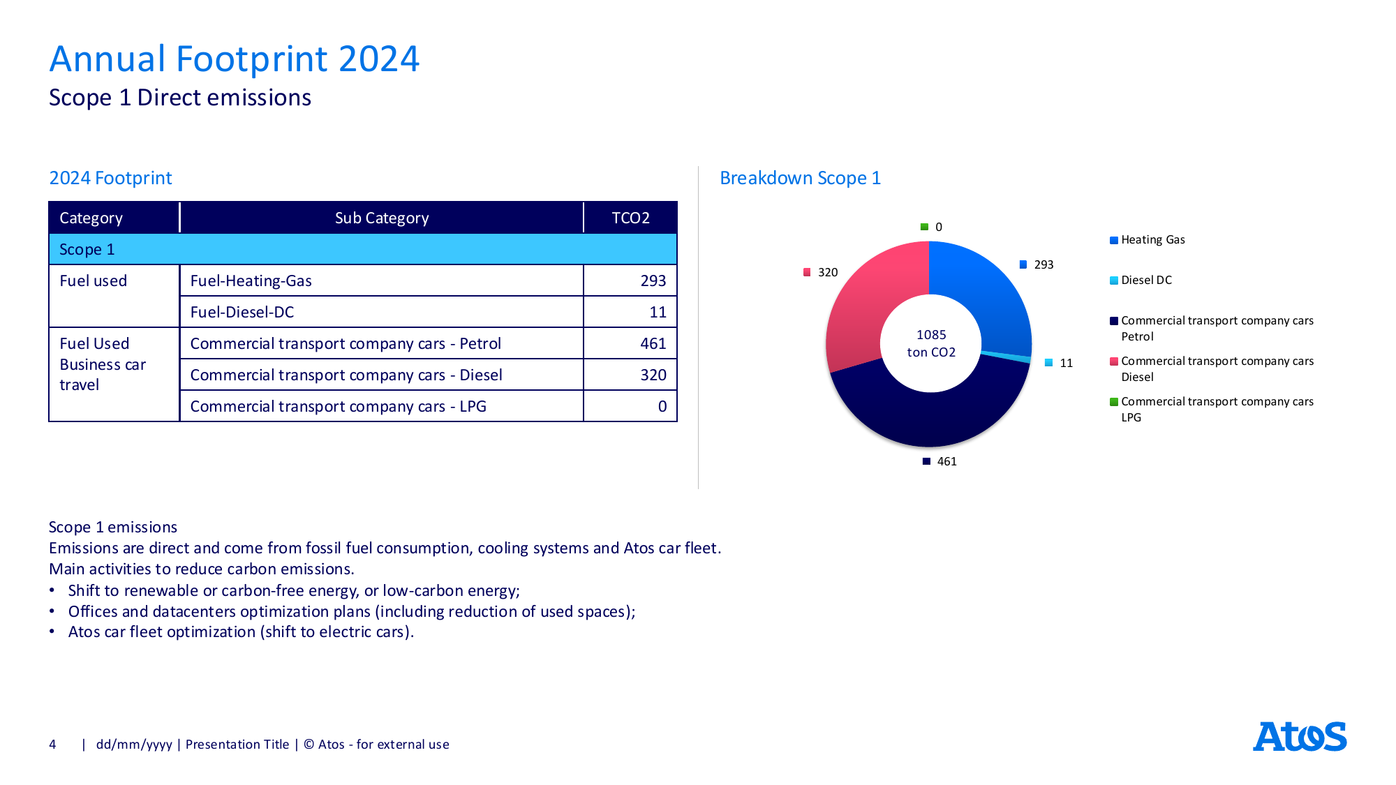 Emissions data extracted from page 4