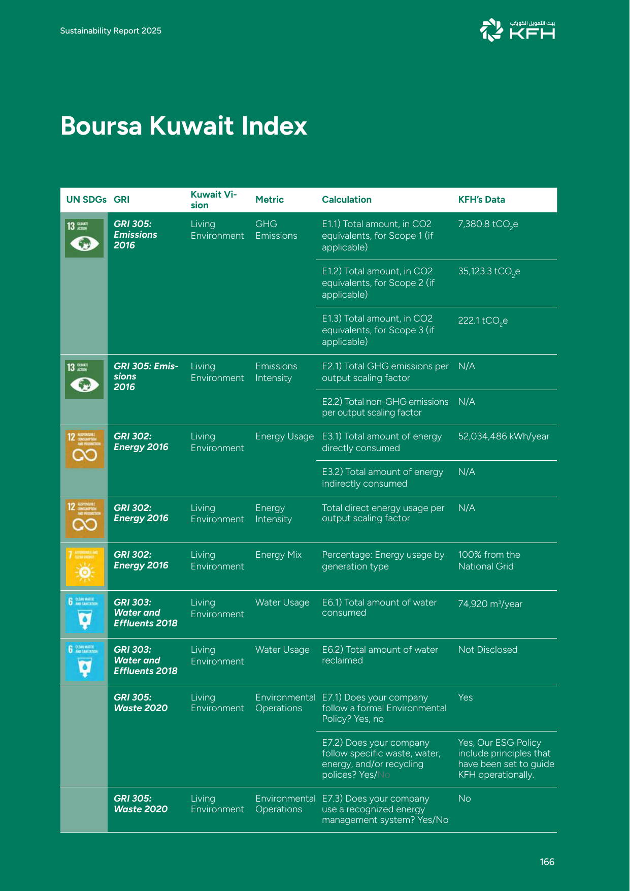 Emissions data extracted from page 165