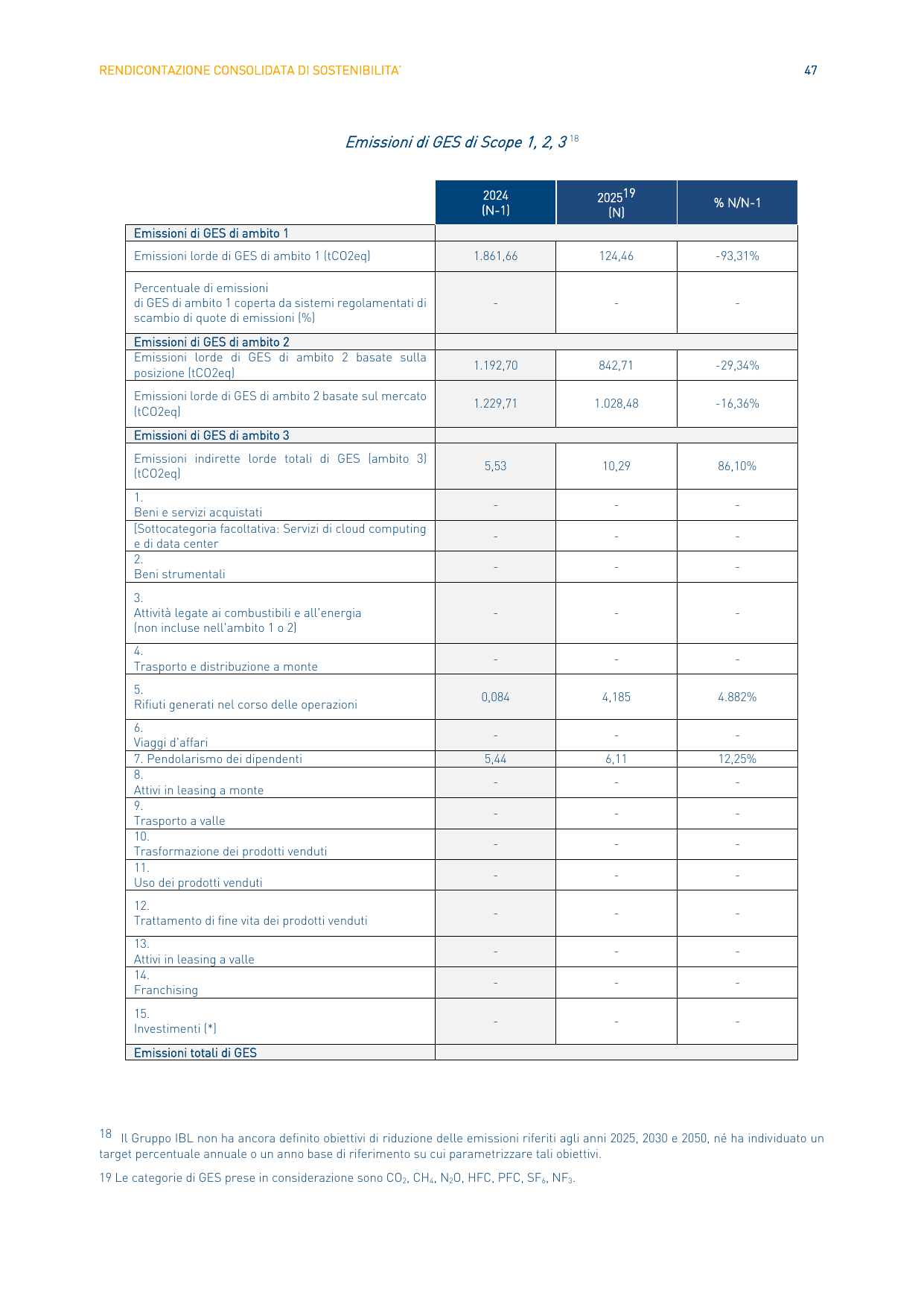 Emissions data extracted from page 47