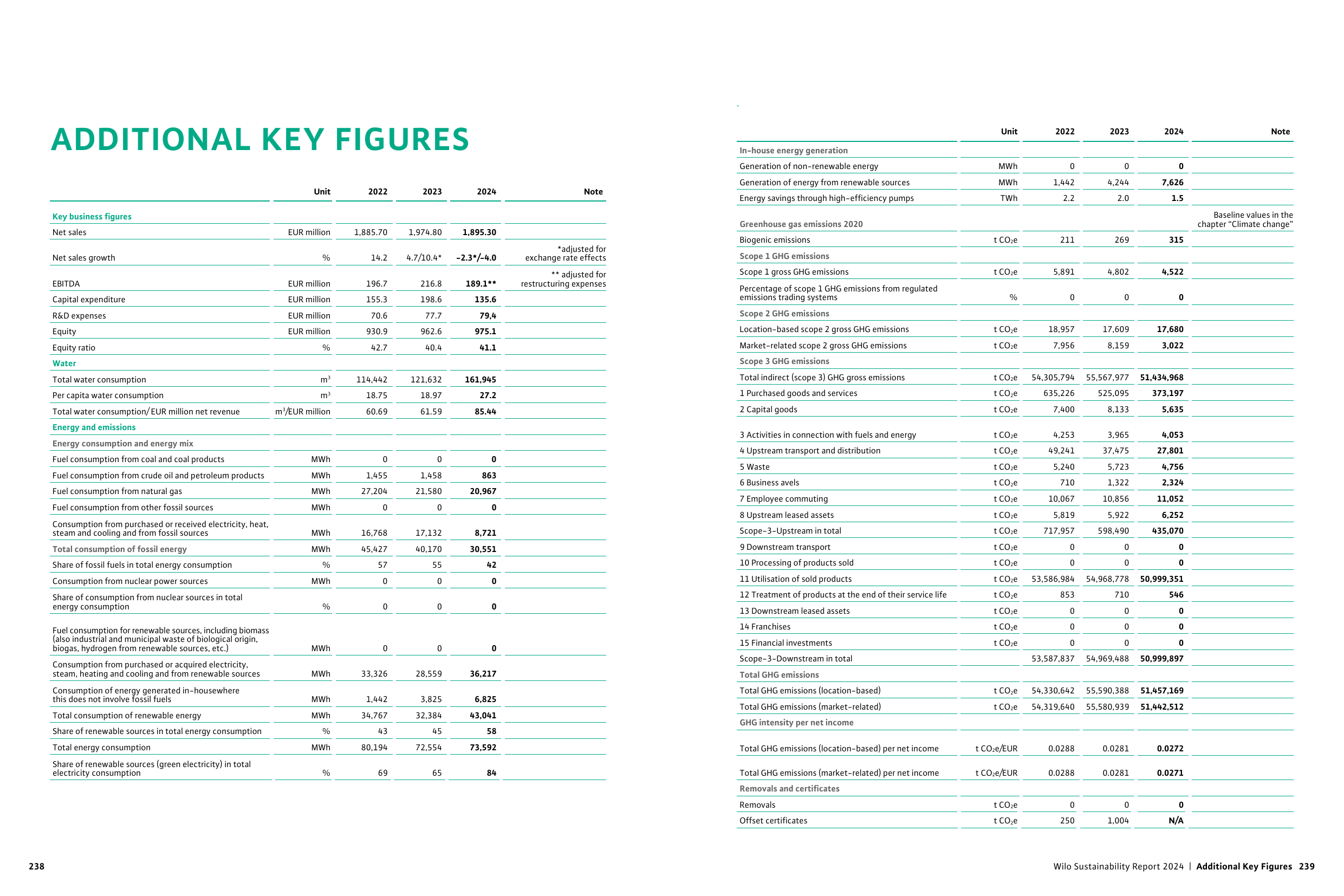 Emissions data extracted from page 122